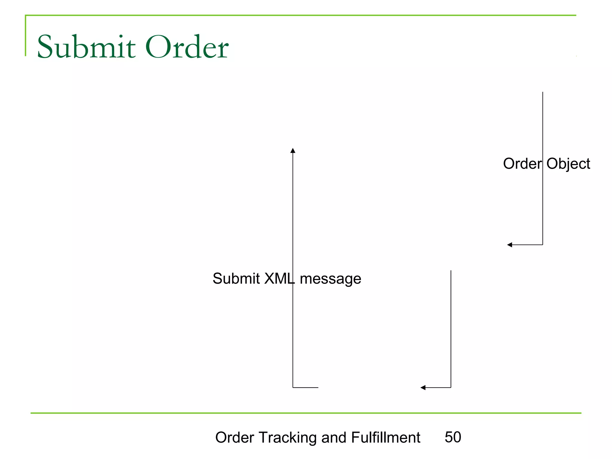 Submit Order


                                                 Order Object




          Submit XML message




           Order Tracking and Fulfillment   50
 