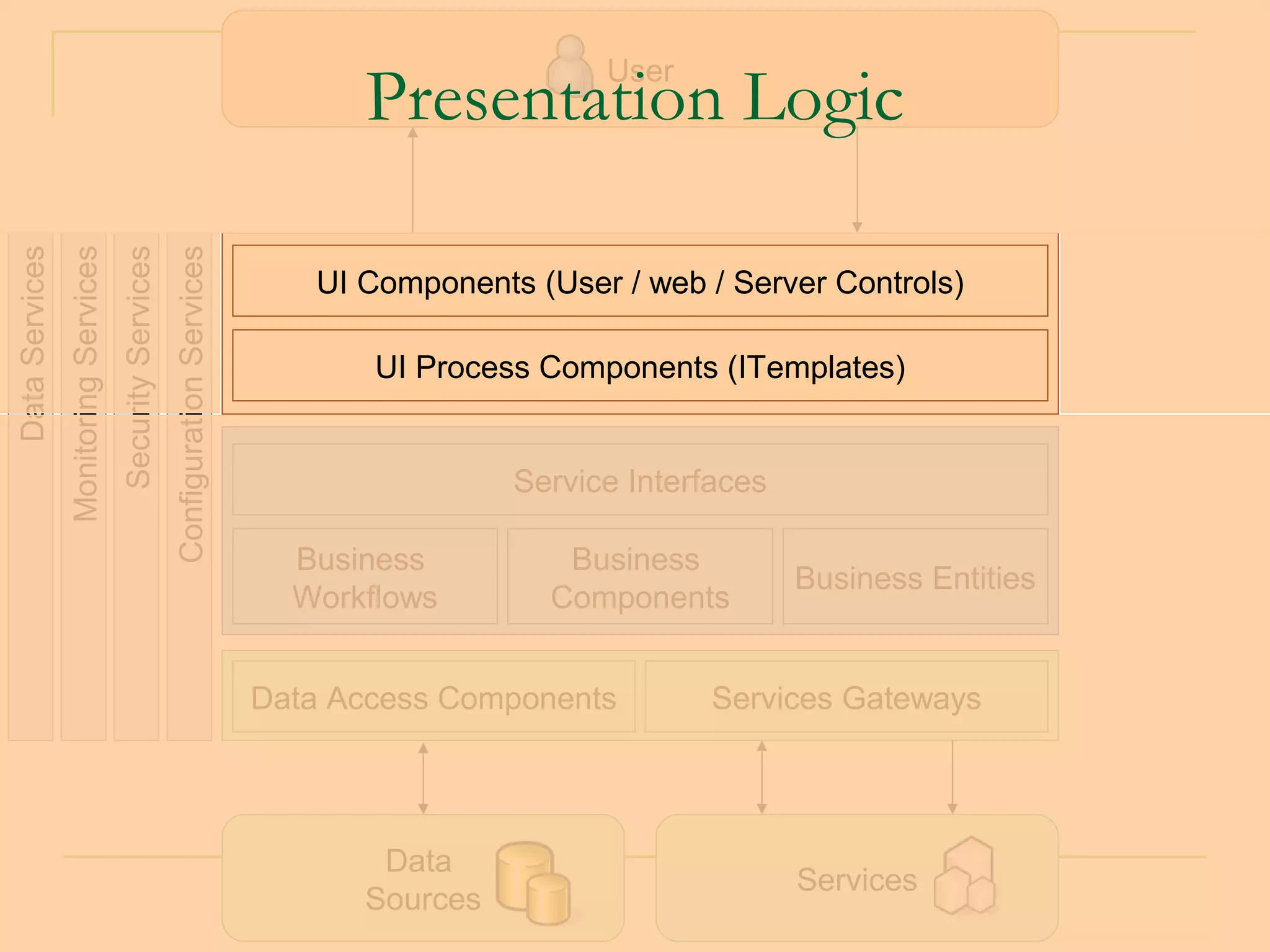 User
                                                                                         Presentation Logic
Data Services
                Monitoring Services
                                      Security Services
                                                          Configuration Services

                                                                                      UI Components (User / web / Server Controls)

                                                                                          UI Process Components (ITemplates)


                                                                                                   Service Interfaces

                                                                                     Business         Business
                                                                                                                        Business Entities
                                                                                     Workflows       Components


                                                                                   Data Access Components        Services Gateways




                                                                                          Data
                                                                                                                        Services
                                                                                         Sources                                   51
 