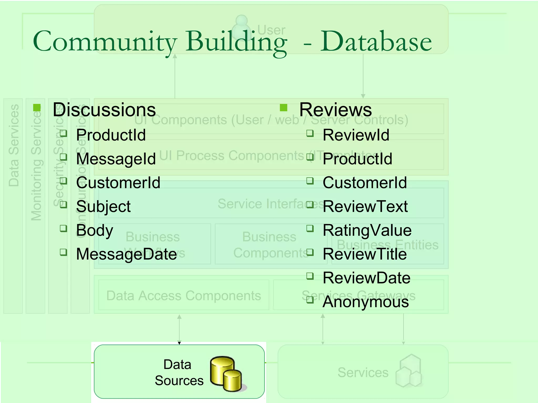 User
                    Community Building - Database
                                      Discussions                     Reviews
Data Services
                Monitoring Services
                                      Security Services
                                                          Configuration Services

                                                UI Components (User / web / Server Controls)
                                                            ProductId                           ReviewId

                                                            MessageId UI Process Components  ProductId
                                                                                                 (ITemplates)
                                                            CustomerId                          CustomerId

                                                            Subject             Service InterfacesReviewText
                                                                                                

                                                            Body Business           Business
                                                                                                 RatingValue
                                                                                                      Business Entities
                                                            MessageDate
                                                                   Workflows       Components ReviewTitle
                                                                                                

                                                                                                 ReviewDate

                                                                 Data Access Components         Services Gateways
                                                                                                 Anonymous




                                                                                    Data
                                                                                                      Services
                                                                                   Sources                       56
 
