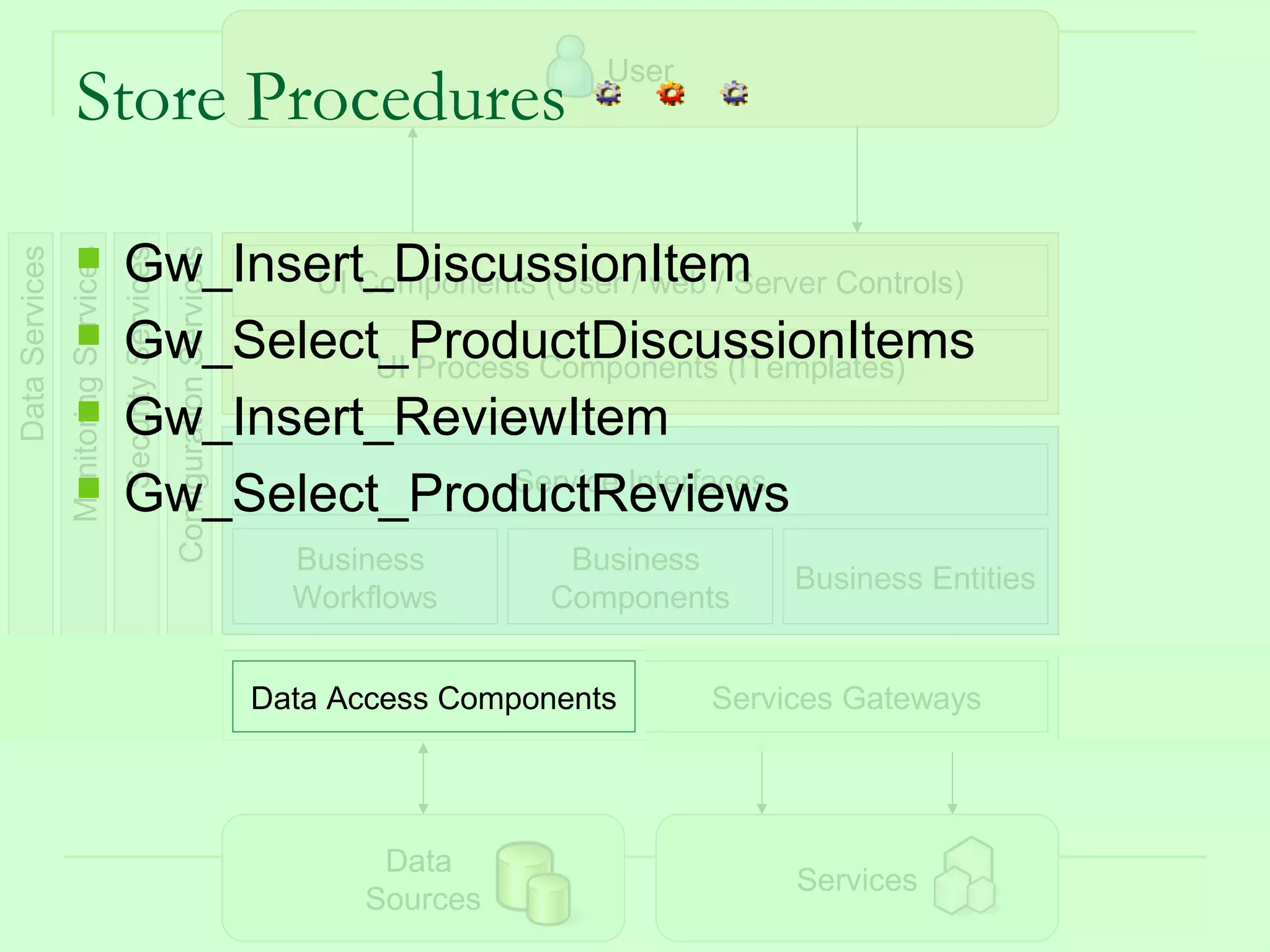 User
                    Store Procedures

                                      Gw_Insert_DiscussionItem
Data Services
                Monitoring Services
                                      Security Services
                                                          Configuration Services

                                             UI Components (User / web / Server Controls)
                                      Gw_Select_ProductDiscussionItems
                                                 UI Process Components (ITemplates)
                                      Gw_Insert_ReviewItem
                                                          Service Interfaces
                                      Gw_Select_ProductReviews
                                                                                     Business         Business
                                                                                                                    Business Entities
                                                                                     Workflows       Components


                                                                                   Data Access Components      Services Gateways




                                                                                          Data
                                                                                                                    Services
                                                                                         Sources                               57
 