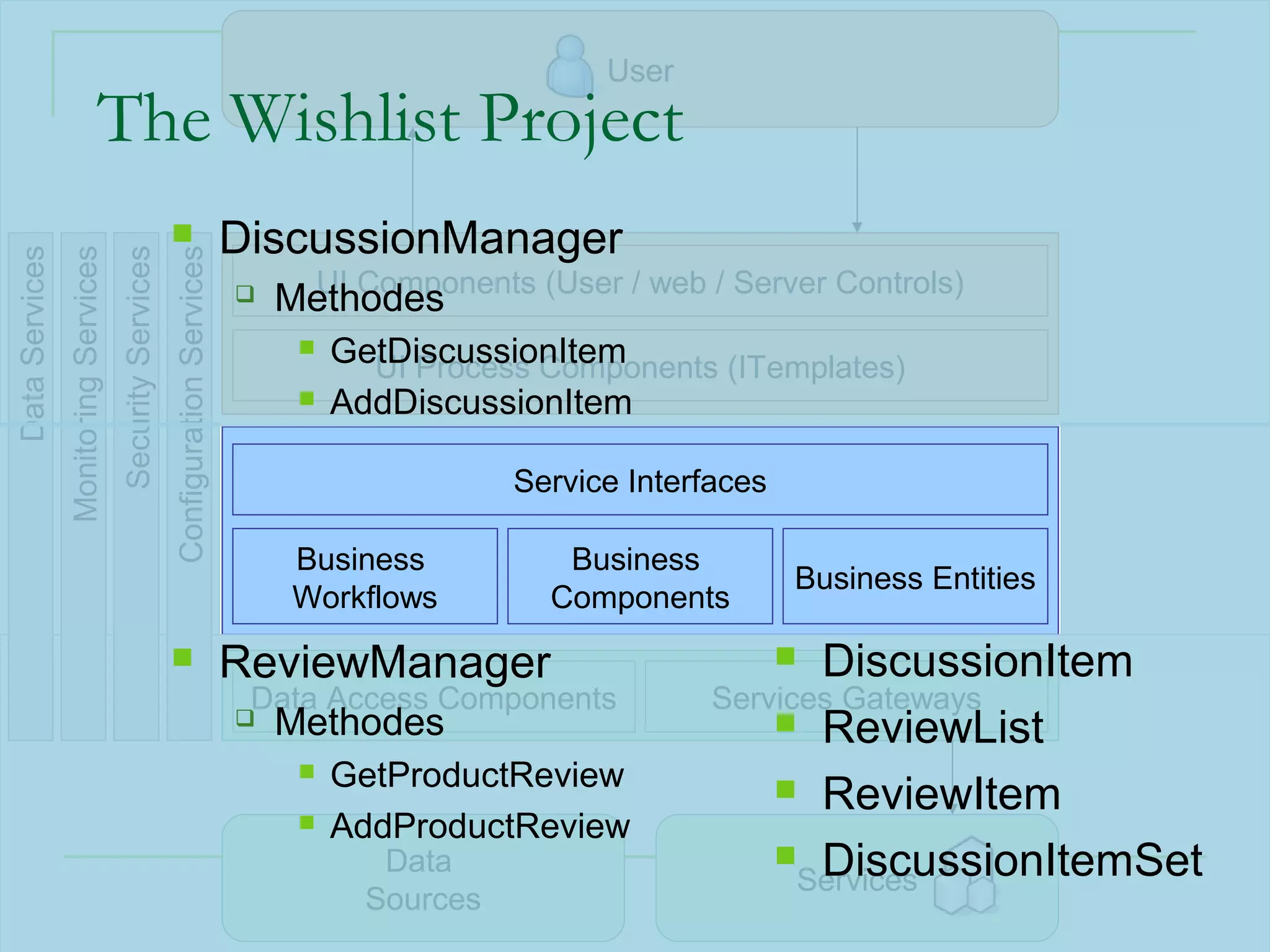 User
                               The Wishlist Project
                                                                                  DiscussionManager
Data Services
                Monitoring Services
                                      Security Services
                                                          Configuration Services

                                                                                        UI Components (User / web / Server Controls)
                                                                                      Methodes
                                                                                           GetDiscussionItem
                                                                                              UI Process Components (ITemplates)
                                                                                           AddDiscussionItem

                                                                                                        Service Interfaces

                                                                                        Business           Business
                                                                                                                             Business Entities
                                                                                        Workflows         Components
                                                                                  ReviewManager                             DiscussionItem
                                                                                                                             
                                                                                    Data Access Components            Services Gateways
                                                                                      Methodes                            ReviewList
                                                                                           GetProductReview               ReviewItem
                                                                                           AddProductReview
                                                                                               Data                        DiscussionItemSet
                                                                                                                            Services
                                                                                              Sources                                 58
 