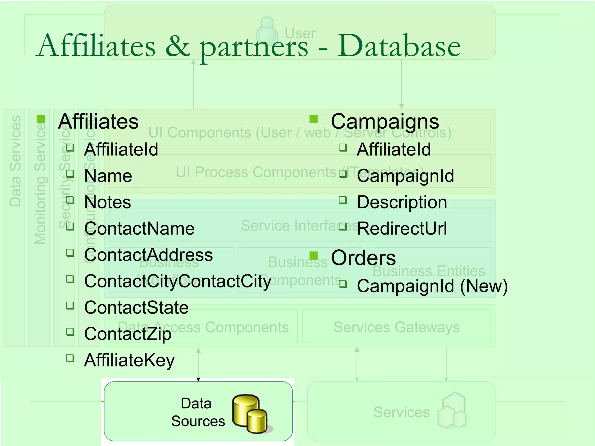 User
                    Affiliates & partners - Database
                                      Affiliates                                                            Campaigns
Data Services
                Monitoring Services
                                      Security Services
                                                          Configuration Services

                                                                                   UI Components (User / web / Server Controls)
                                                            AffiliateId                            AffiliateId

                                                            Name          UI Process Components  CampaignId
                                                                                                    (ITemplates)
                                                            Notes                                  Description

                                                            ContactName            Service InterfacesRedirectUrl
                                                                                                   

                                                            ContactAddress
                                                                      Business          Business Orders
                                                                                              
                                                                                                         Business Entities
                                                            ContactCityContactCity
                                                                     Workflows         Components CampaignId (New)
                                                                                                   
                                                            ContactState
                                                                   Data Access Components          Services Gateways
                                                            ContactZip
                                                            AffiliateKey

                                                                                       Data
                                                                                                                   Services
                                                                                      Sources                                 62
 