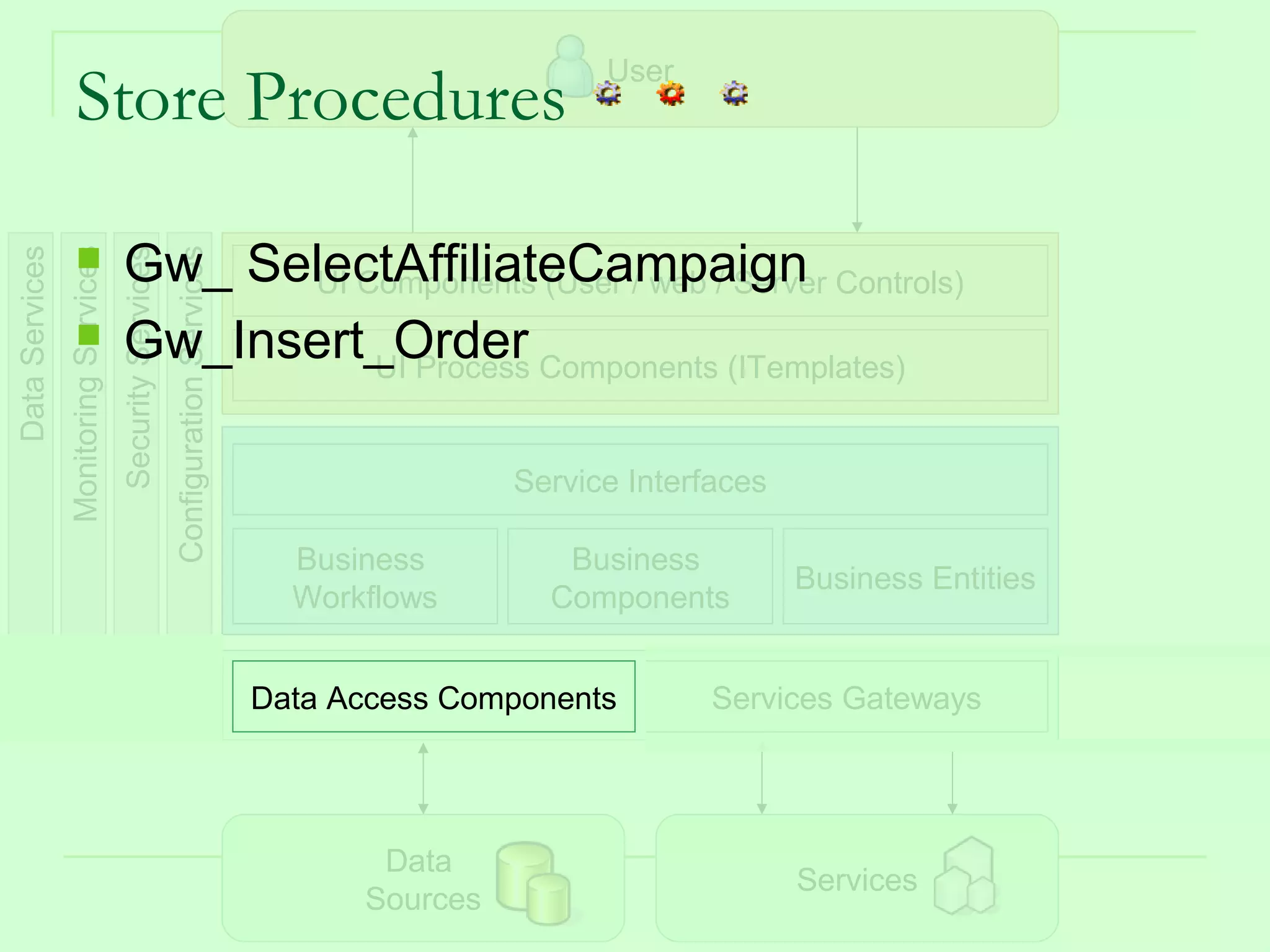 User
                    Store Procedures

                                      Gw_ SelectAffiliateCampaign Controls)
Data Services
                Monitoring Services
                                      Security Services
                                                          Configuration Services

                                             UI Components (User / web / Server
                                      Gw_Insert_Order Components (ITemplates)
                                                 UI Process


                                                                                                   Service Interfaces

                                                                                     Business         Business
                                                                                                                        Business Entities
                                                                                     Workflows       Components


                                                                                   Data Access Components        Services Gateways




                                                                                          Data
                                                                                                                        Services
                                                                                         Sources                                   63
 