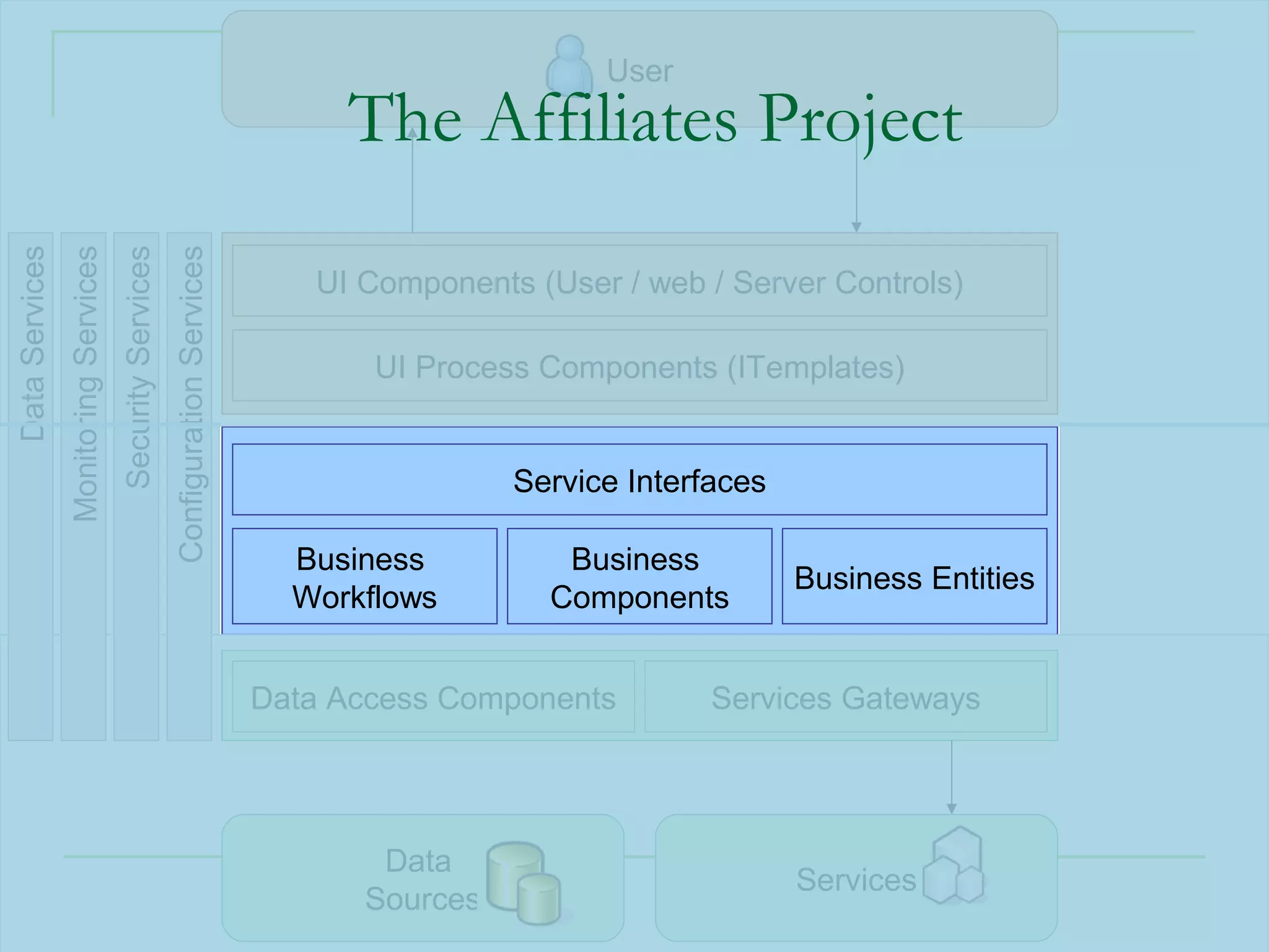 User
                                                                                        The Affiliates Project
Data Services
                Monitoring Services
                                      Security Services
                                                          Configuration Services

                                                                                      UI Components (User / web / Server Controls)

                                                                                          UI Process Components (ITemplates)


                                                                                                   Service Interfaces

                                                                                     Business         Business
                                                                                                                        Business Entities
                                                                                     Workflows       Components


                                                                                   Data Access Components        Services Gateways




                                                                                          Data
                                                                                                                        Services
                                                                                         Sources                                   64
 