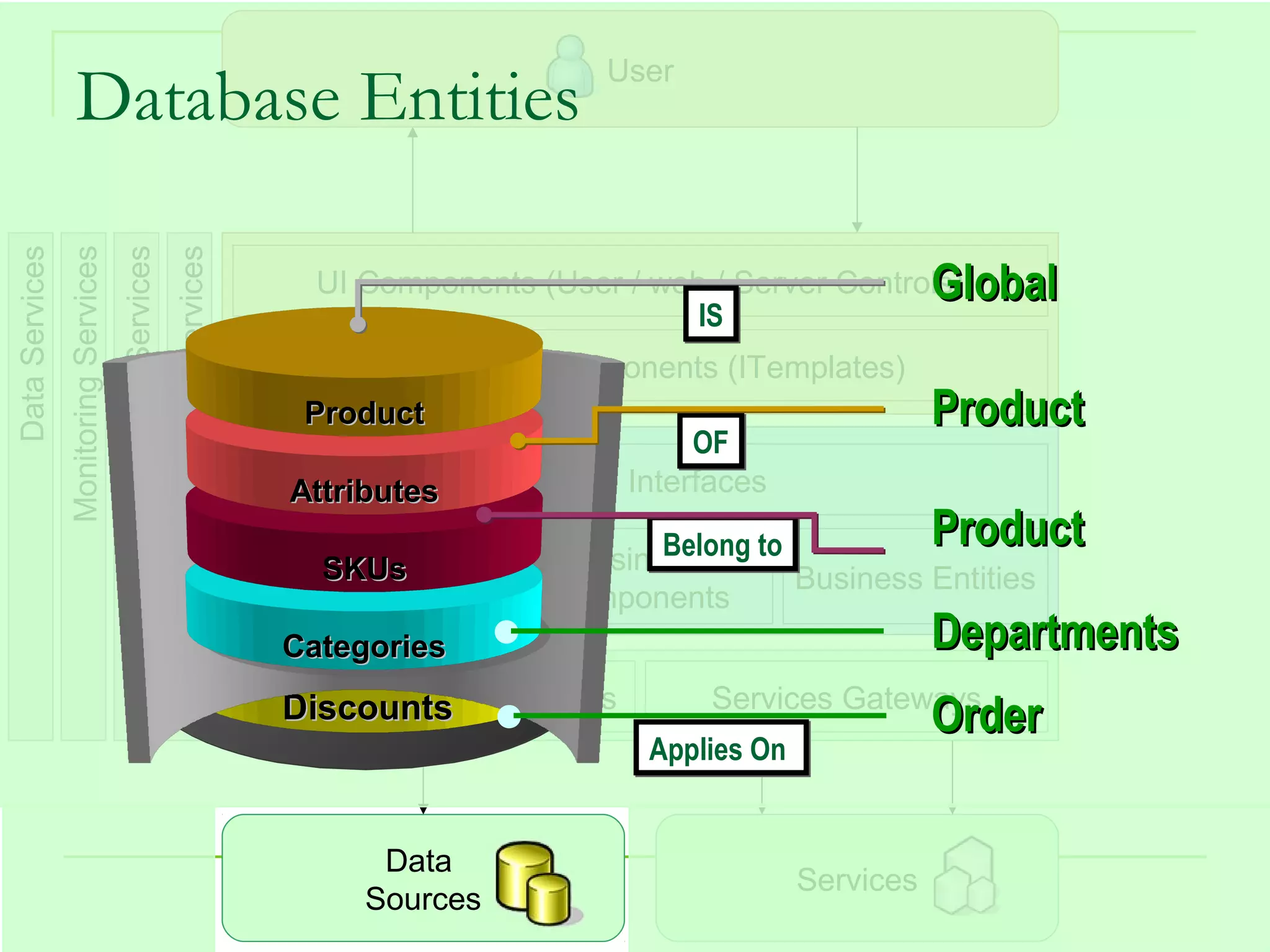 User
                    Database Entities
Data Services
                Monitoring Services
                                      Security Services
                                                          Configuration Services


                                                                                                                               Global
                                                                                      UI Components (User / web / Server Controls)
                                                                                                               IS
                                                                                           UI Process Components (ITemplates)
                                                                                      Product                                       Product
                                                                                                                 OF
                                                                                     Attributes     Service Interfaces

                                                                                                            Belong to          Product
                                                                                     Business
                                                                                      SKUs            Business
                                                                                                                      Business Entities
                                                                                     Workflows       Components
                                                                                    Categories                                      Departments
                                                                                   Data Access Components       Services Gateways
                                                                                    Discounts                                       Order
                                                                                                            Applies On


                                                                                          Data
                                                                                                                         Services
                                                                                         Sources                                    69
 