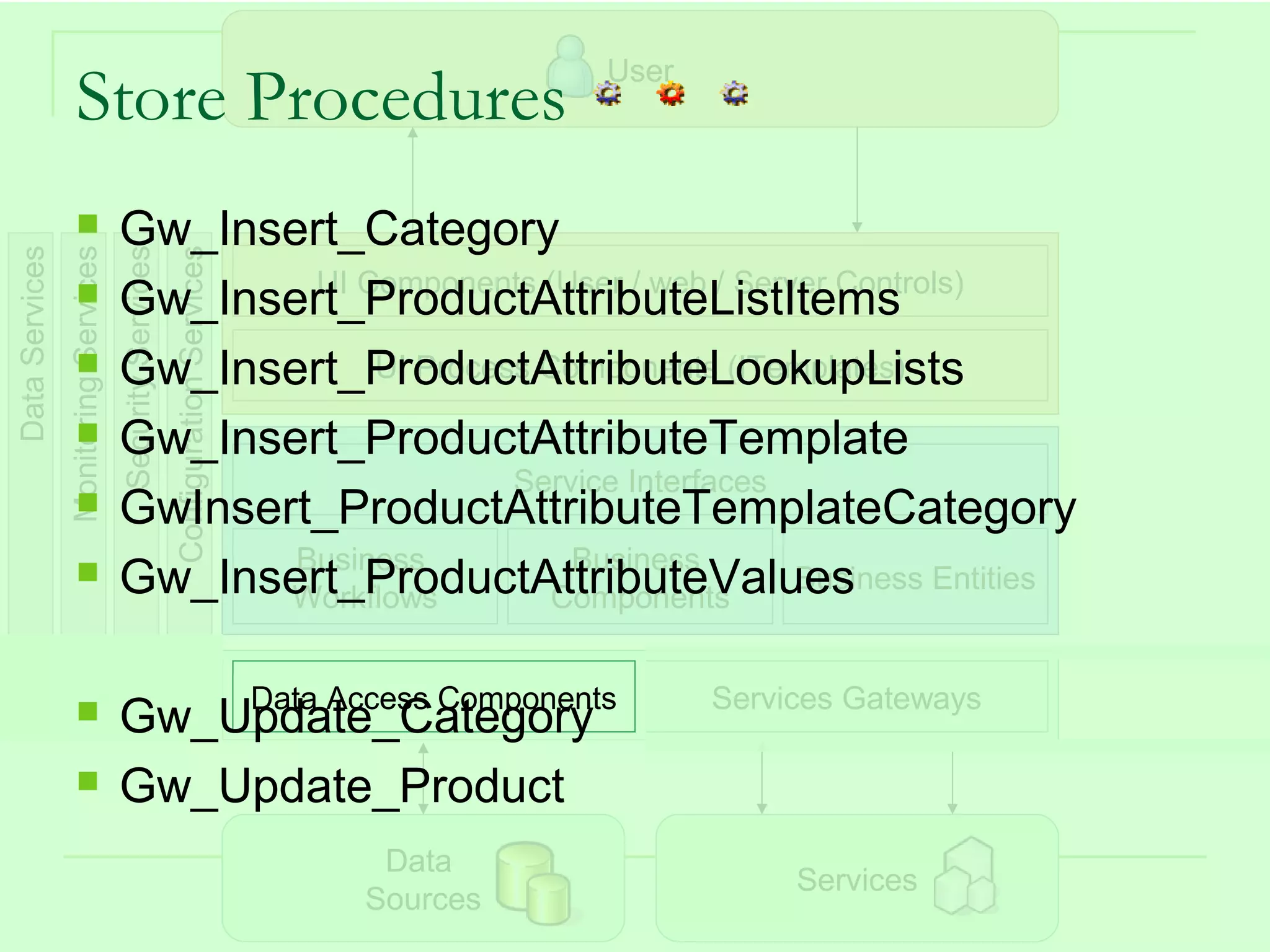 User
                    Store Procedures
                                     Gw_Insert_Category
Data Services
                Monitoring Services
                                      Security Services
                                                          Configuration Services

                                              UI Components (User / web / Server Controls)
                                     Gw_Insert_ProductAttributeListItems
                                     Gw_Insert_ProductAttributeLookupLists
                                                  UI Process Components (ITemplates)

                                     Gw_Insert_ProductAttributeTemplate
                                                           Service Interfaces
                                     GwInsert_ProductAttributeTemplateCategory
                                             Business          Business
                                     Gw_Insert_ProductAttributeValues
                                             Workflows        Components
                                                                              Business Entities


                                          Data Access Components                                    Services Gateways
                                     Gw_Update_Category
                                     Gw_Update_Product
                                                                                    Data
                                                                                                         Services
                                                                                   Sources                          70
 