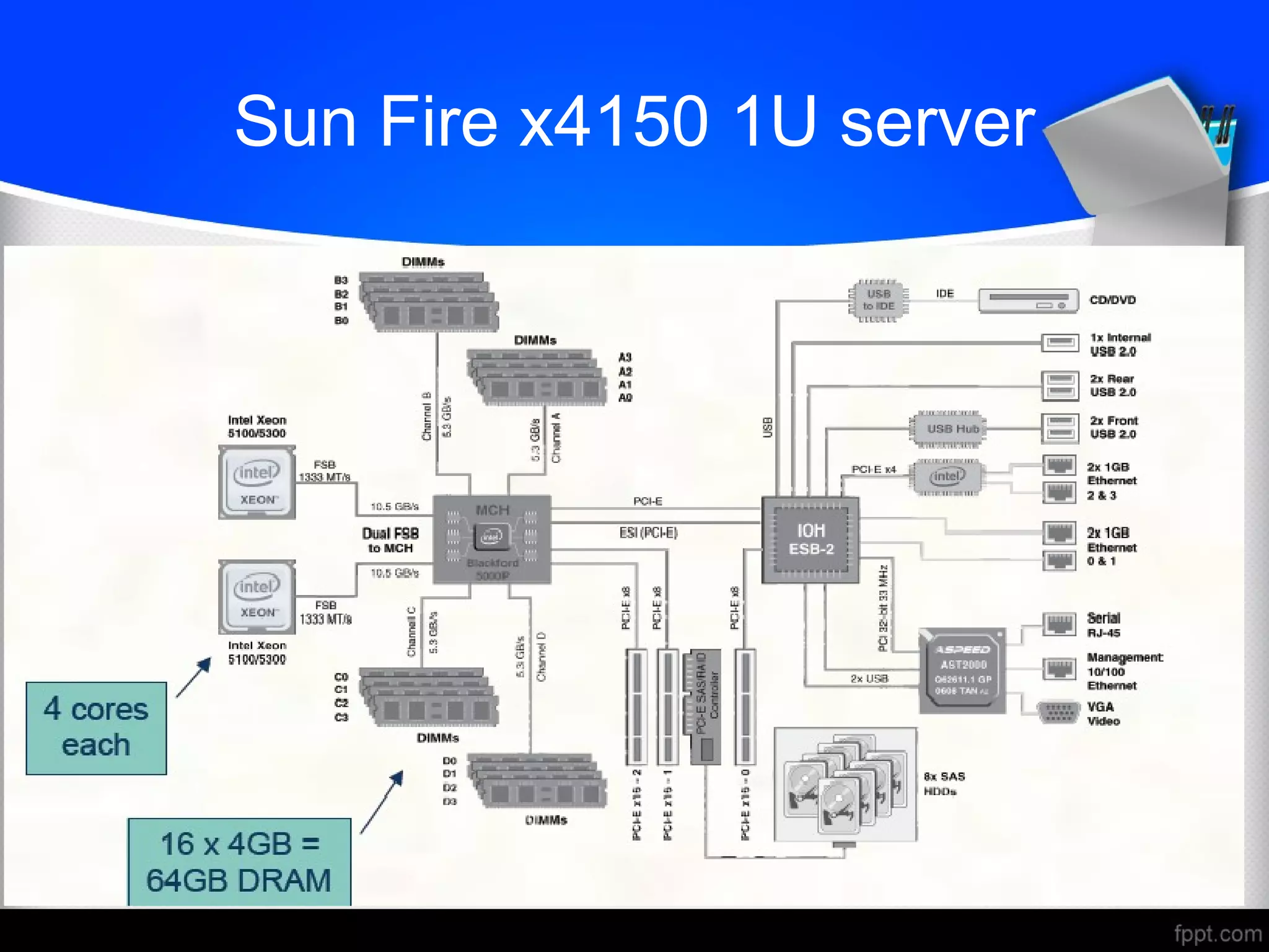 Sun Fire x4150 1U server
 