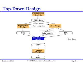 Distributed DBMS Page 5. 5© 1998 M. Tamer Özsu & Patrick Valduriez
Top-Down Design
User Input
View Integration
User Input
Requirements
Analysis
Objectives
Conceptual
Design
View Design
Access
Information ES’sGCS
Distribution
Design
Physical
Design
LCS’s
LIS’s
 