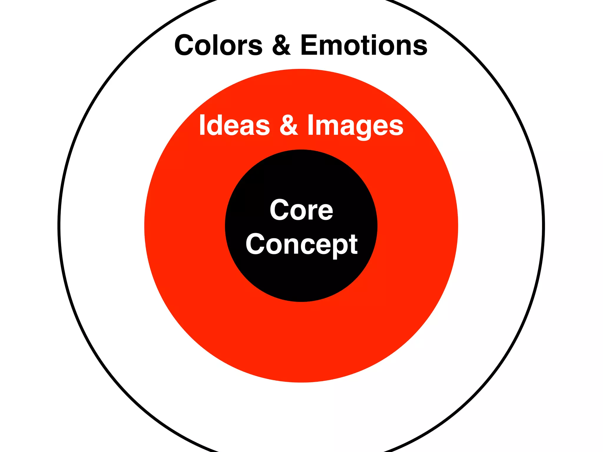 Core
Concept
Ideas & Images
Colors & Emotions
 