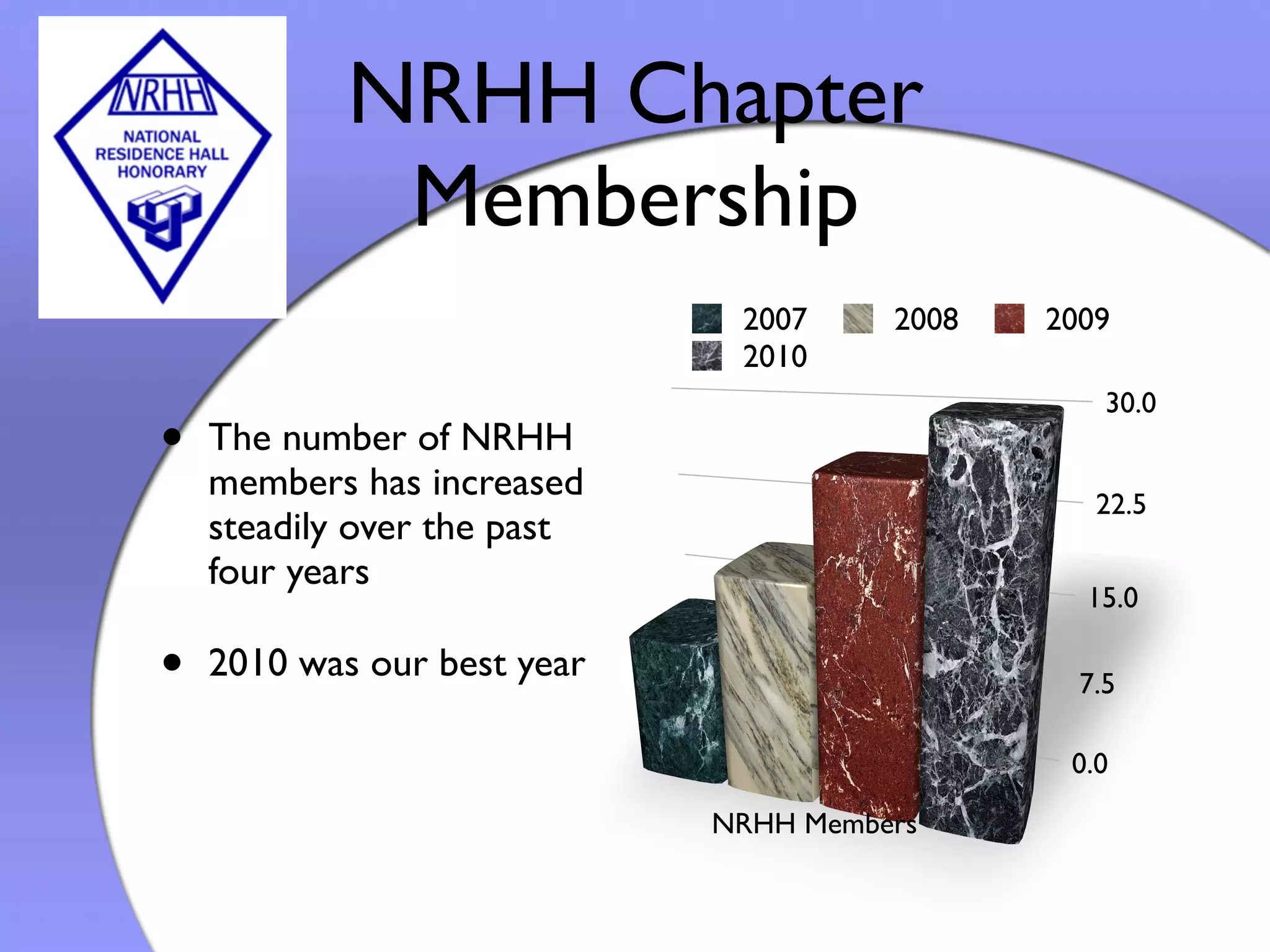 2007 2008 2009
2010
NRHH Chapter
Membership
• The number of NRHH
members has increased
steadily over the past
four years
• 2010 was our best year
 