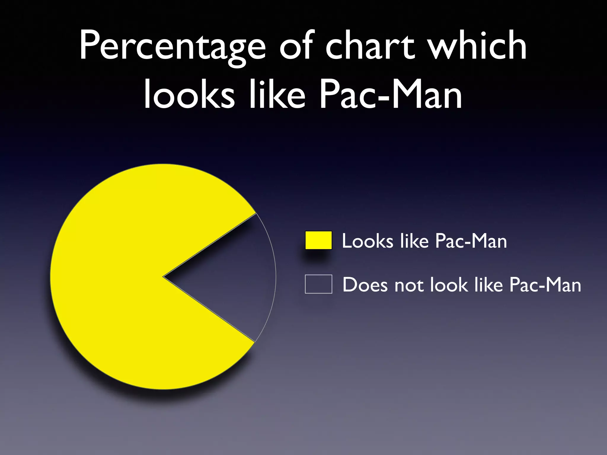 Percentage of chart which
looks like Pac-Man
Looks like Pac-Man
Does not look like Pac-Man
 