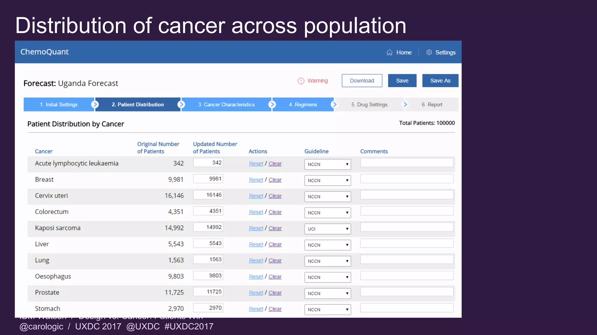 IBM Watson / Design vs. Cancer: Patients Win
@carologic / UXDC 2017 @UXDC #UXDC2017
Distribution of cancer across population
 