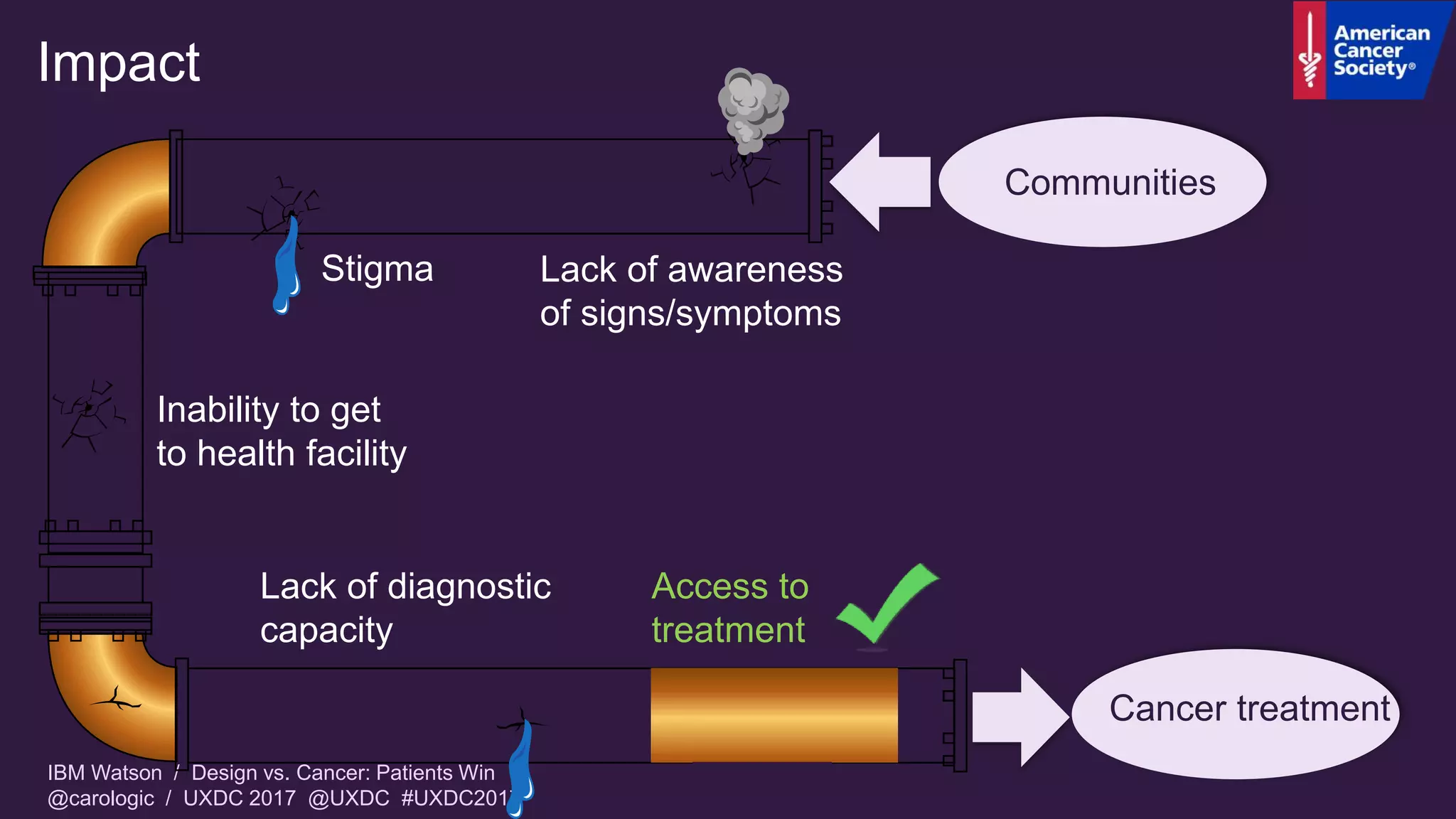 IBM Watson / Design vs. Cancer: Patients Win
@carologic / UXDC 2017 @UXDC #UXDC2017
Lack of awareness
of signs/symptoms
Stigma
Inability to get
to health facility
Cancer treatment
Lack of diagnostic
capacity
Access to
treatment
Communities
Impact
 