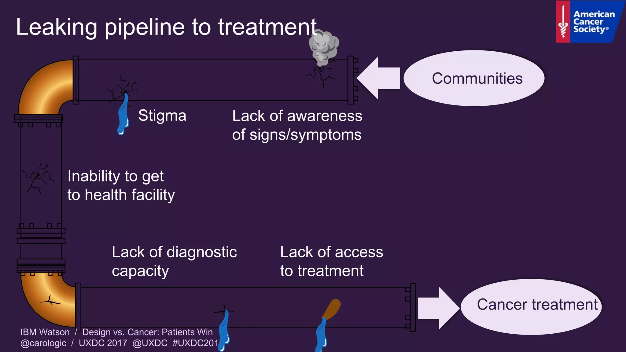 IBM Watson / Design vs. Cancer: Patients Win
@carologic / UXDC 2017 @UXDC #UXDC2017
Lack of awareness
of signs/symptoms
Stigma
Inability to get
to health facility
Cancer treatment
Lack of diagnostic
capacity
Lack of access
to treatment
Communities
Leaking pipeline to treatment
 