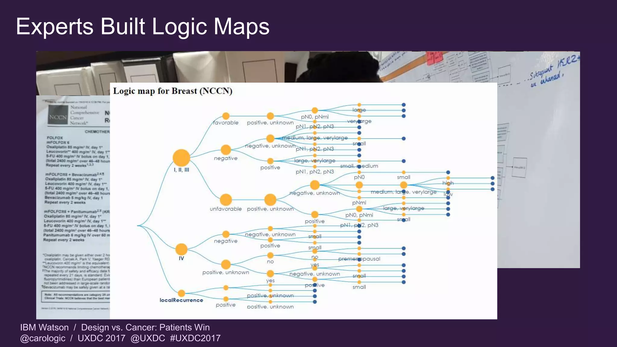 IBM Watson / Design vs. Cancer: Patients Win
@carologic / UXDC 2017 @UXDC #UXDC2017
Experts Built Logic Maps
 