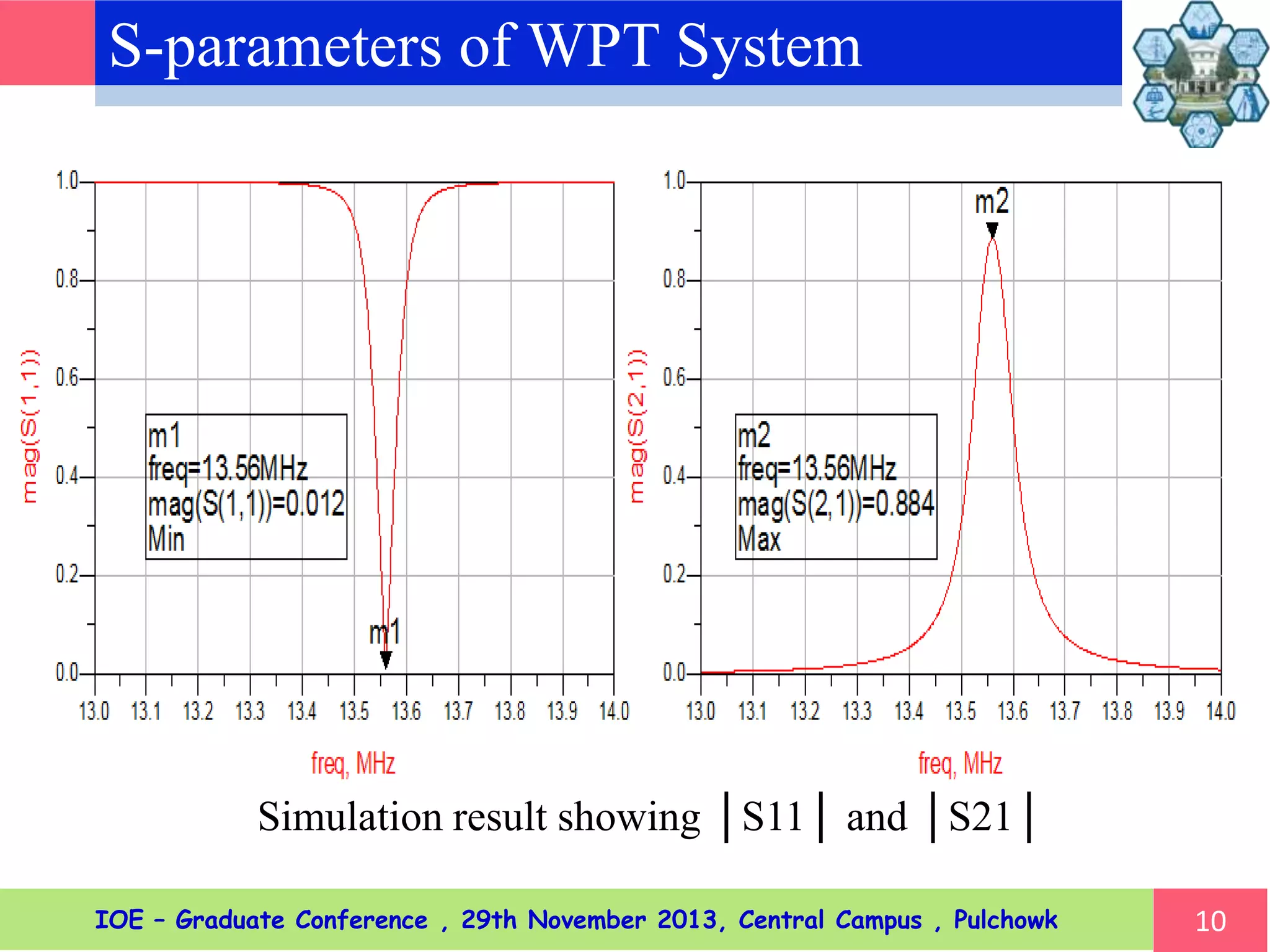 S-parameters of WPT System
10
Simulation result showing │S11│ and │S21│
IOE – Graduate Conference , 29th November 2013, Central Campus , Pulchowk
 