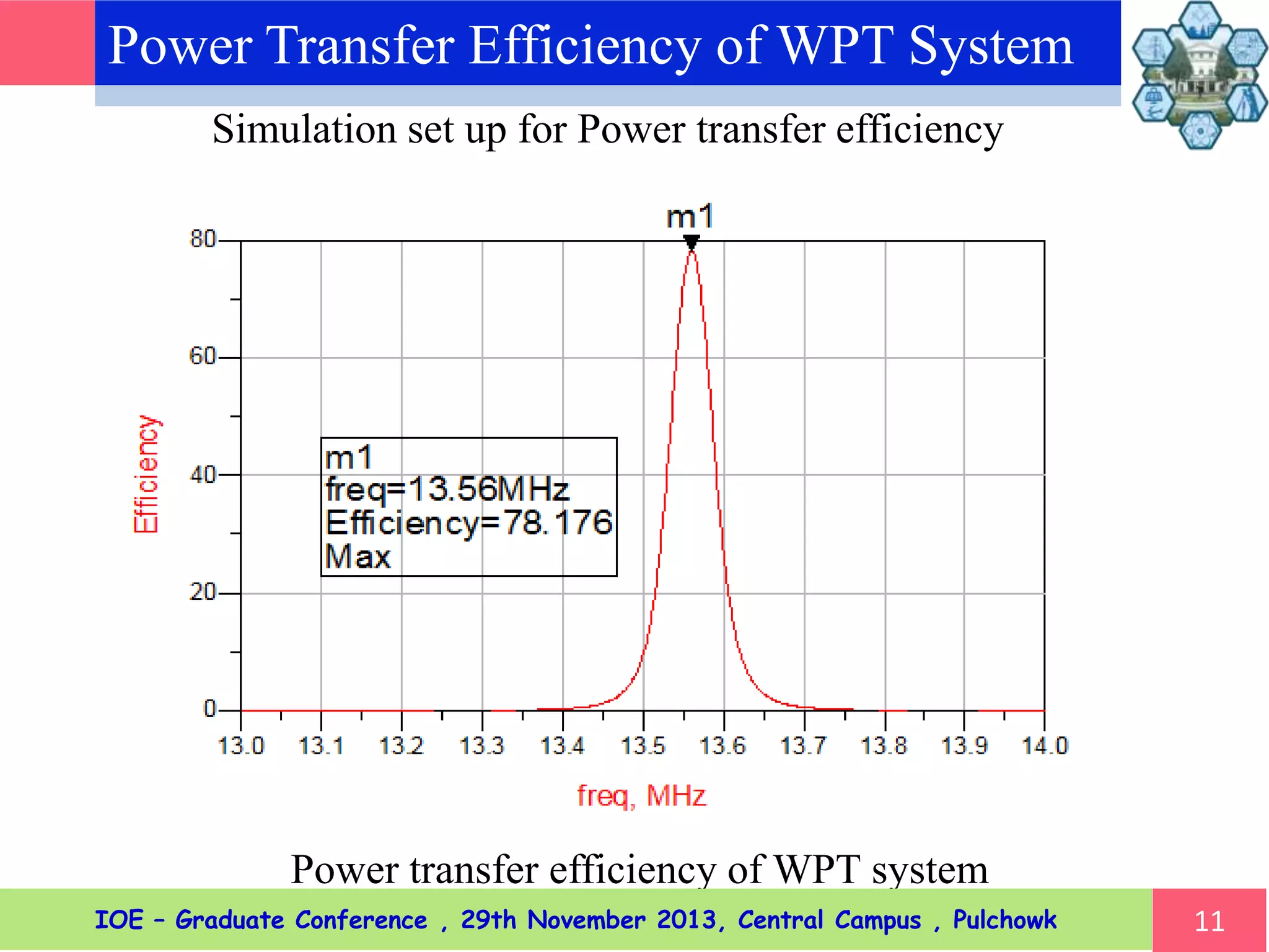 Power Transfer Efficiency of WPT System
11
Simulation set up for Power transfer efficiency
Power transfer efficiency of WPT system
IOE – Graduate Conference , 29th November 2013, Central Campus , Pulchowk
 