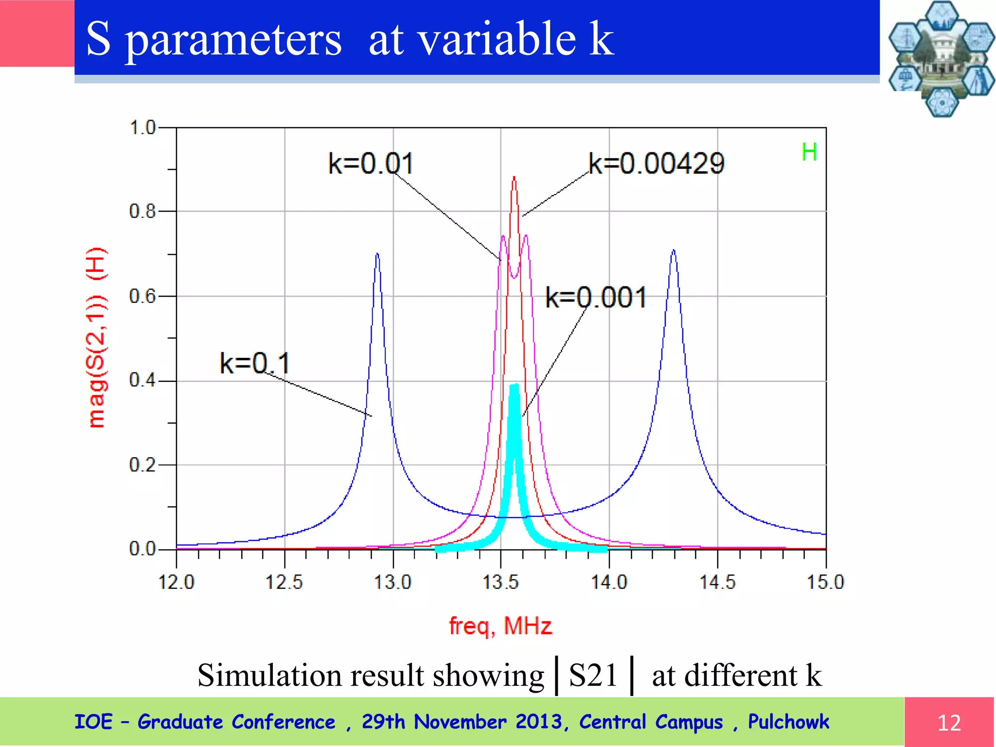 S parameters at variable k
12
Simulation result showing│S21│ at different k
IOE – Graduate Conference , 29th November 2013, Central Campus , Pulchowk
 