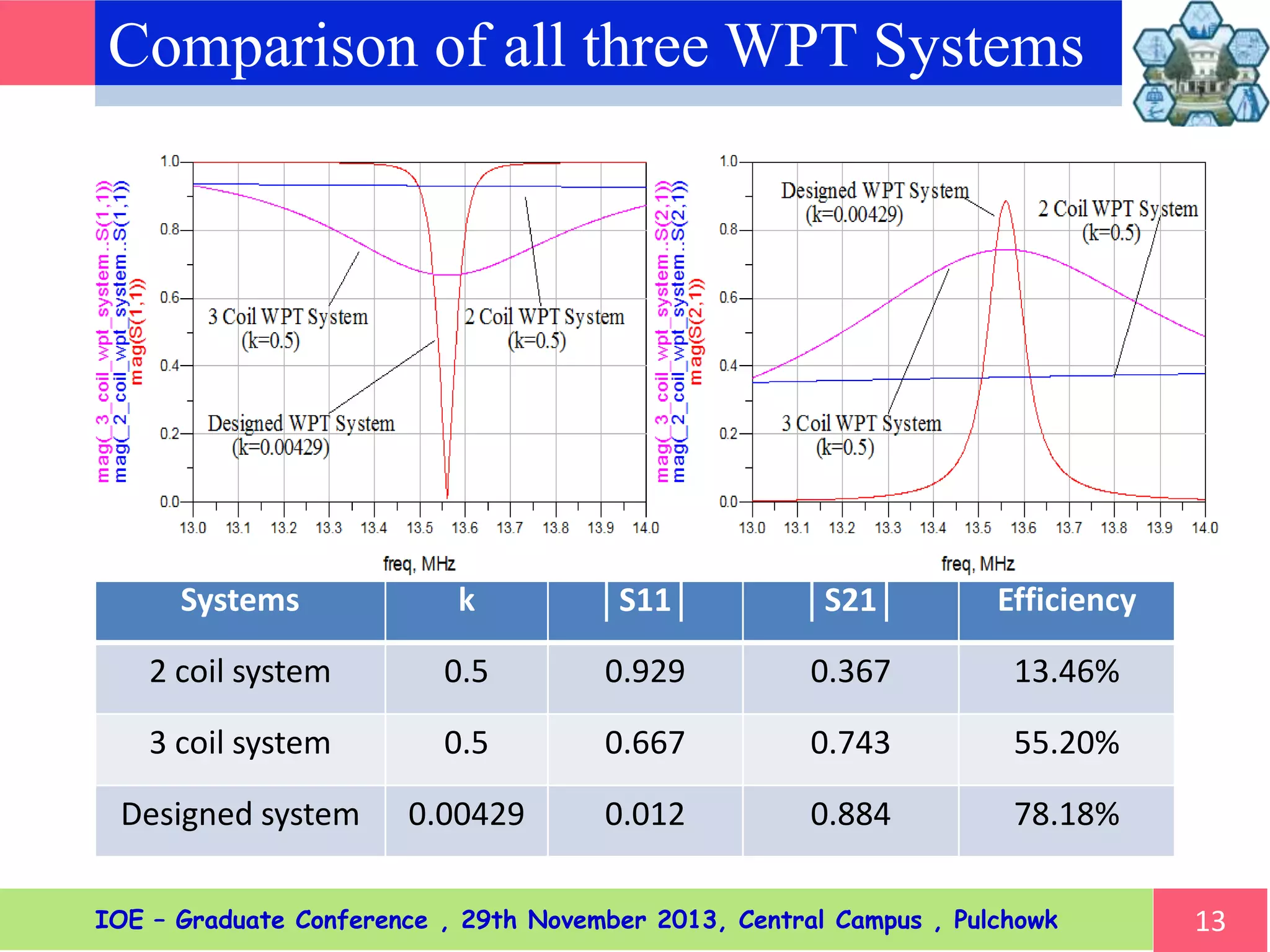 Comparison of all three WPT Systems
13
Simulation result showing │S11│ and │S21
Systems k │S11│ │S21│ Efficiency
2 coil system 0.5 0.929 0.367 13.46%
3 coil system 0.5 0.667 0.743 55.20%
Designed system 0.00429 0.012 0.884 78.18%
Table: Efficiency of Two coil, three coil and designed WPT SystemIOE – Graduate Conference , 29th November 2013, Central Campus , Pulchowk
 