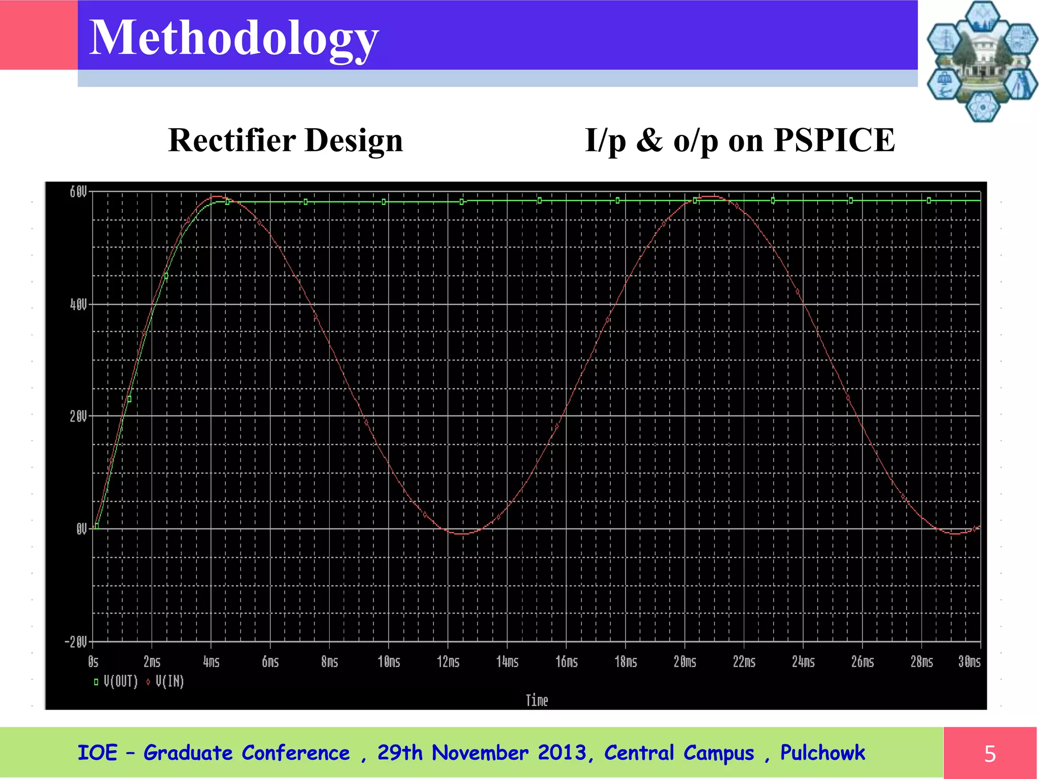 Methodology
Rectifier Design I/p & o/p on PSPICE
5IOE – Graduate Conference , 29th November 2013, Central Campus , Pulchowk
 