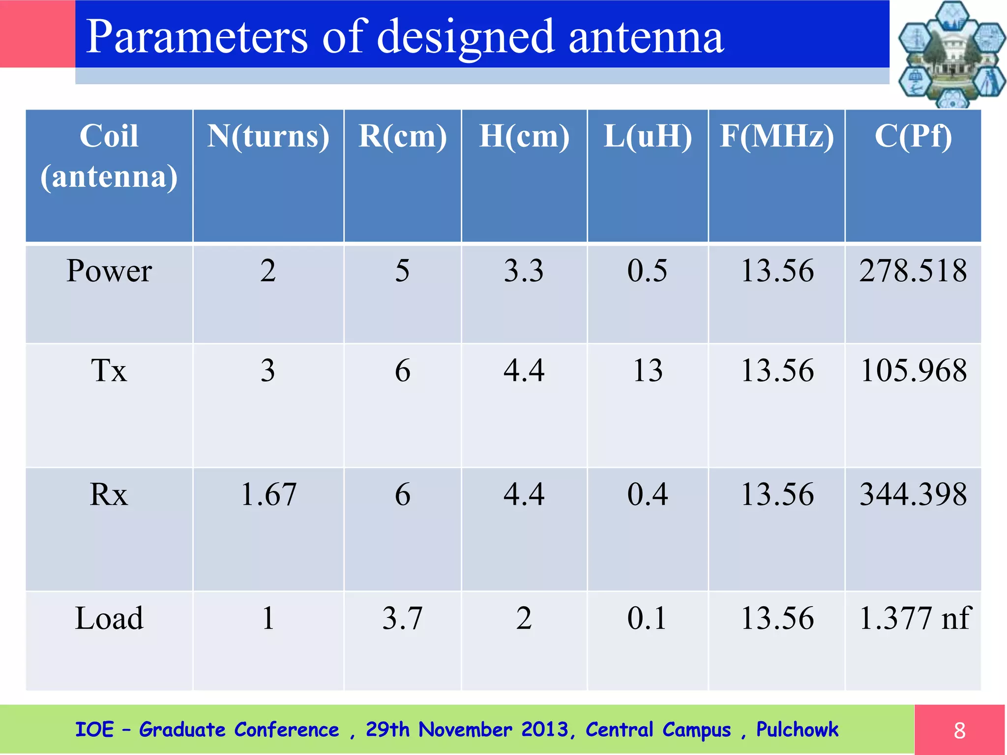 Parameters of designed antenna
Coil
(antenna)
N(turns) R(cm) H(cm) L(uH) F(MHz) C(Pf)
Power 2 5 3.3 0.5 13.56 278.518
Tx 3 6 4.4 13 13.56 105.968
Rx 1.67 6 4.4 0.4 13.56 344.398
Load 1 3.7 2 0.1 13.56 1.377 nf
8IOE – Graduate Conference , 29th November 2013, Central Campus , Pulchowk
 