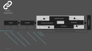 Kryssdisiplinært
GRAFISK DESIGN

KONSEPT

FRONTEND

INTERAKSJONSDESIGN
BACKEND

Milepæler/leveranser

© Creuna

Testing, justering og innholdsutvikling

LANSERING

INNSIKT

 