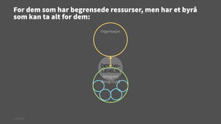 For dem som har begrensede ressurser, men har et byrå
som kan ta alt for dem:
Organisasjon

Designledelse
Integrert
designbyrå

© Creuna

 