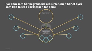 For dem som har begrensede ressurser, men har et byrå
som kan ta lead i prosessen for dem:
Organisasjon

Designledelse

Designbyrå
– lead agency

© Creuna

 