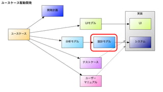 ユースケース駆動開発
 