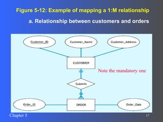 Local database Design and the relation model.ppt