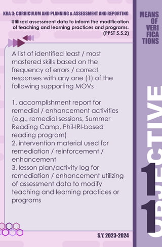 S.Y. 2023-2024
Utilized assessment data to inform the modification
of teaching and learning practices and programs.
(PPST 5.5.2)
A list of identified least / most
mastered skills based on the
frequency of errors / correct
responses with any one (1) of the
following supporting MOVs
1. accomplishment report for
remedial / enhancement activities
(e.g., remedial sessions, Summer
Reading Camp, Phil-IRI-based
reading program)
2. intervention material used for
remediation / reinforcement /
enhancement
3. lesson plan/activity log for
remediation / enhancement utilizing
of assessment data to modify
teaching and learning practices or
programs
MEANS
OF
VERI
FICA
TIONS
1
1
1
1
KRA 3: CURRICULUM AND PLANNING & ASSESSMENT AND REPORTING
 