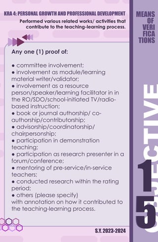 S.Y. 2023-2024
Performed various related works/ activities that
contribute to the teaching-learning process.
Any one (1) proof of:
● committee involvement;
● involvement as module/learning
material writer/validator;
● involvement as a resource
person/speaker/learning facilitator in in
the RO/SDO/school-initiated TV/radio-
based instruction;
● book or journal authorship/ co-
authorship/contributorship;
● advisorship/coordinatorship/
chairpersonship;
● participation in demonstration
teaching;
● participation as research presenter in a
forum/conference;
● mentoring of pre-service/in-service
teachers;
● conducted research within the rating
period;
● others (please specify)
with annotation on how it contributed to
the teaching-learning process.
MEANS
OF
VERI
FICA
TIONS
5
1
5
1
KRA 4: PERSONAL GROWTH AND PROFESSIONAL DEVELOPMENT
 