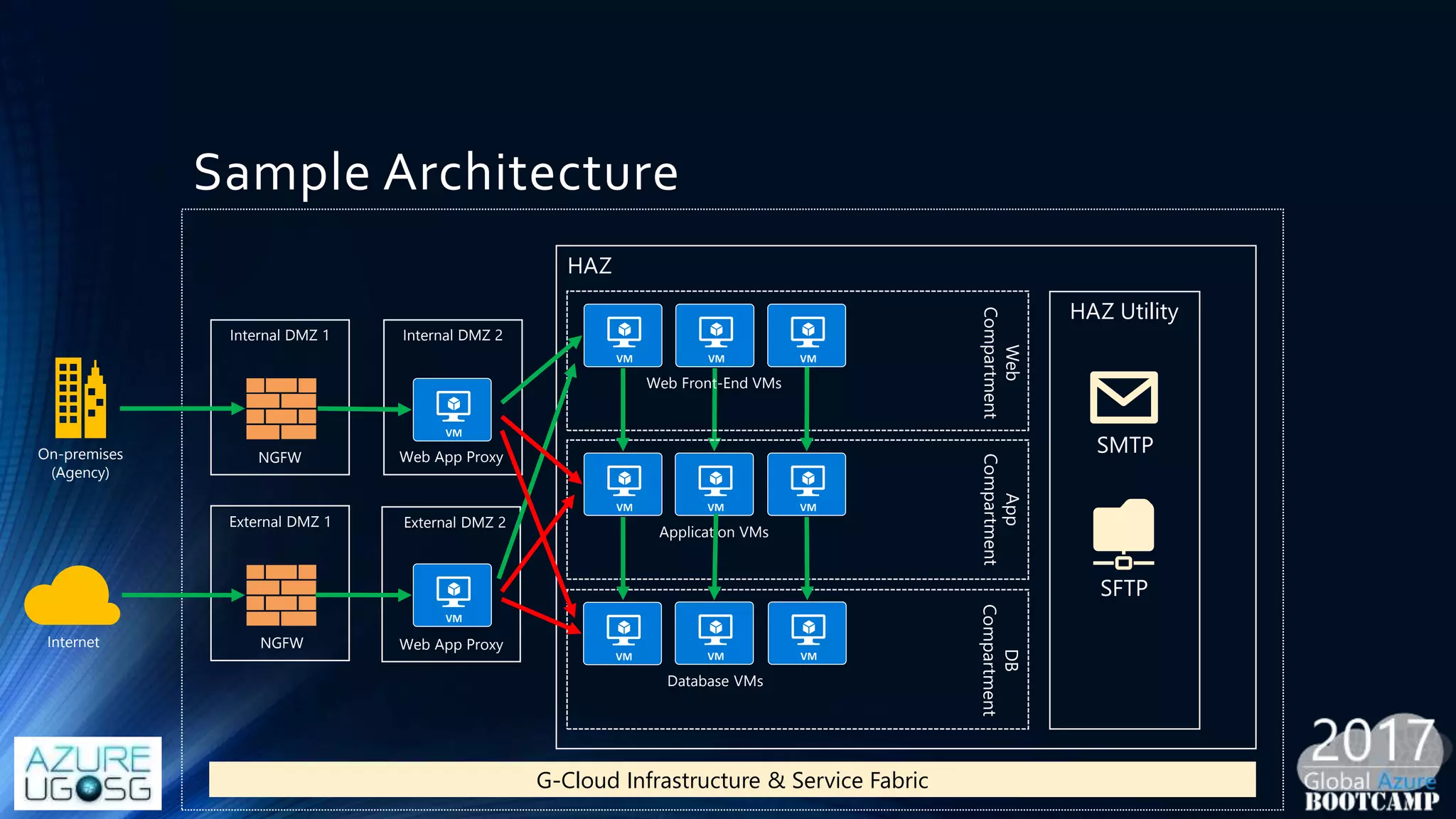 Sample Architecture
On-premises
(Agency)
Internal DMZ 1
NGFW
Internal DMZ 2
Web App Proxy
HAZ
Web Front-End VMs
Web
Compartment
Application VMs
App
Compartment
Database VMs
DB
Compartment
G-Cloud Infrastructure & Service Fabric
NGFW
External DMZ 1 External DMZ 2
Web App ProxyInternet
HAZ Utility
SMTP
SFTP
 