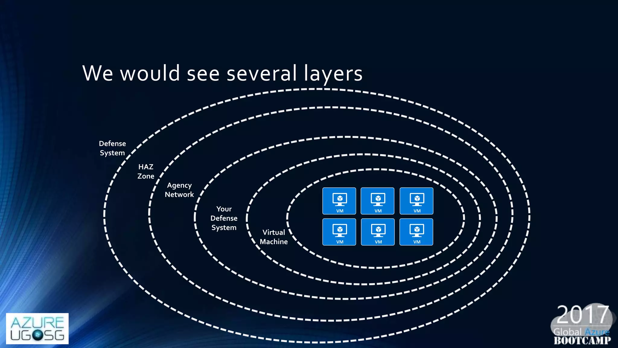 We would see several layers
Defense
System
HAZ
Zone
Agency
Network
Your
Defense
System
Virtual
Machine
 