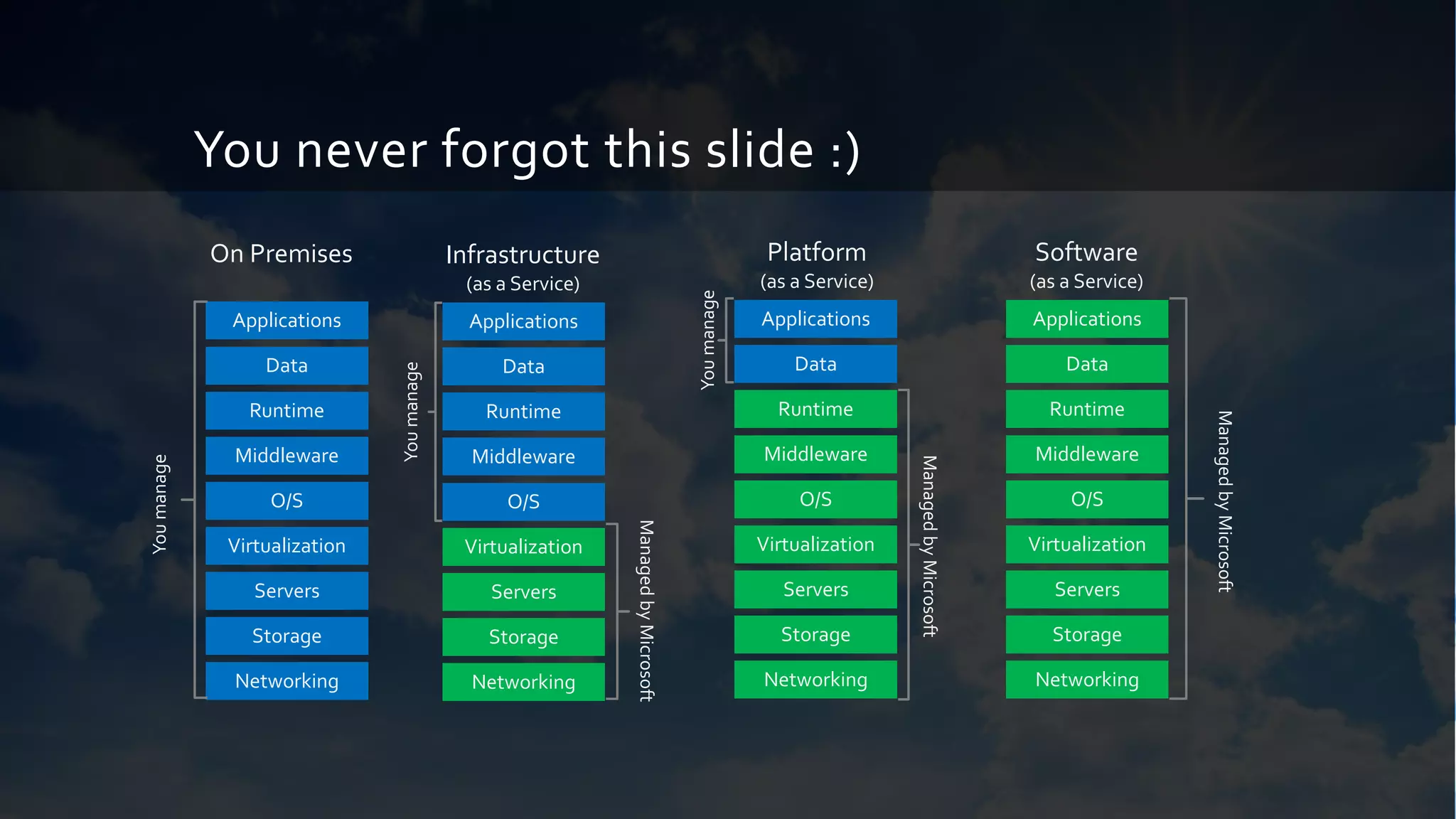 You never forgot this slide :)
On Premises
Storage
Servers
Networking
O/S
Middleware
Virtualization
Data
Applications
Runtime
Youmanage
Infrastructure
(as a Service)
Storage
Servers
Networking
O/S
Middleware
Virtualization
Data
Applications
Runtime
ManagedbyMicrosoft
Youmanage
Platform
(as a Service)
ManagedbyMicrosoft
Youmanage
Storage
Servers
Networking
O/S
Middleware
Virtualization
Applications
Runtime
Data
Software
(as a Service)
ManagedbyMicrosoft
Storage
Servers
Networking
O/S
Middleware
Virtualization
Applications
Runtime
Data
 