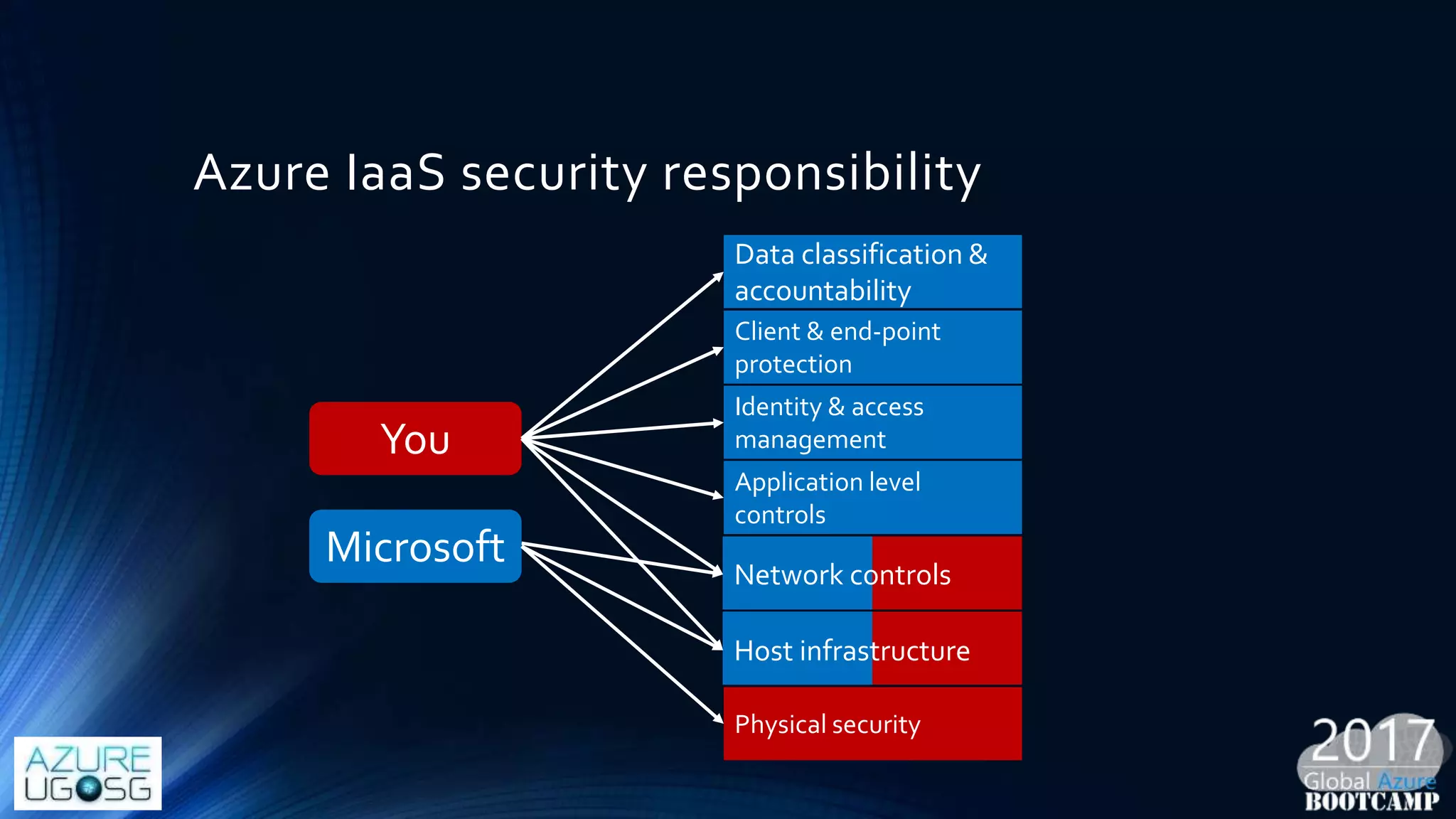 Azure IaaS security responsibility
Data classification &
accountability
Identity & access
management
Client & end-point
protection
Application level
controls
Physical security
Host infrastructure
Network controls
You
Microsoft
 