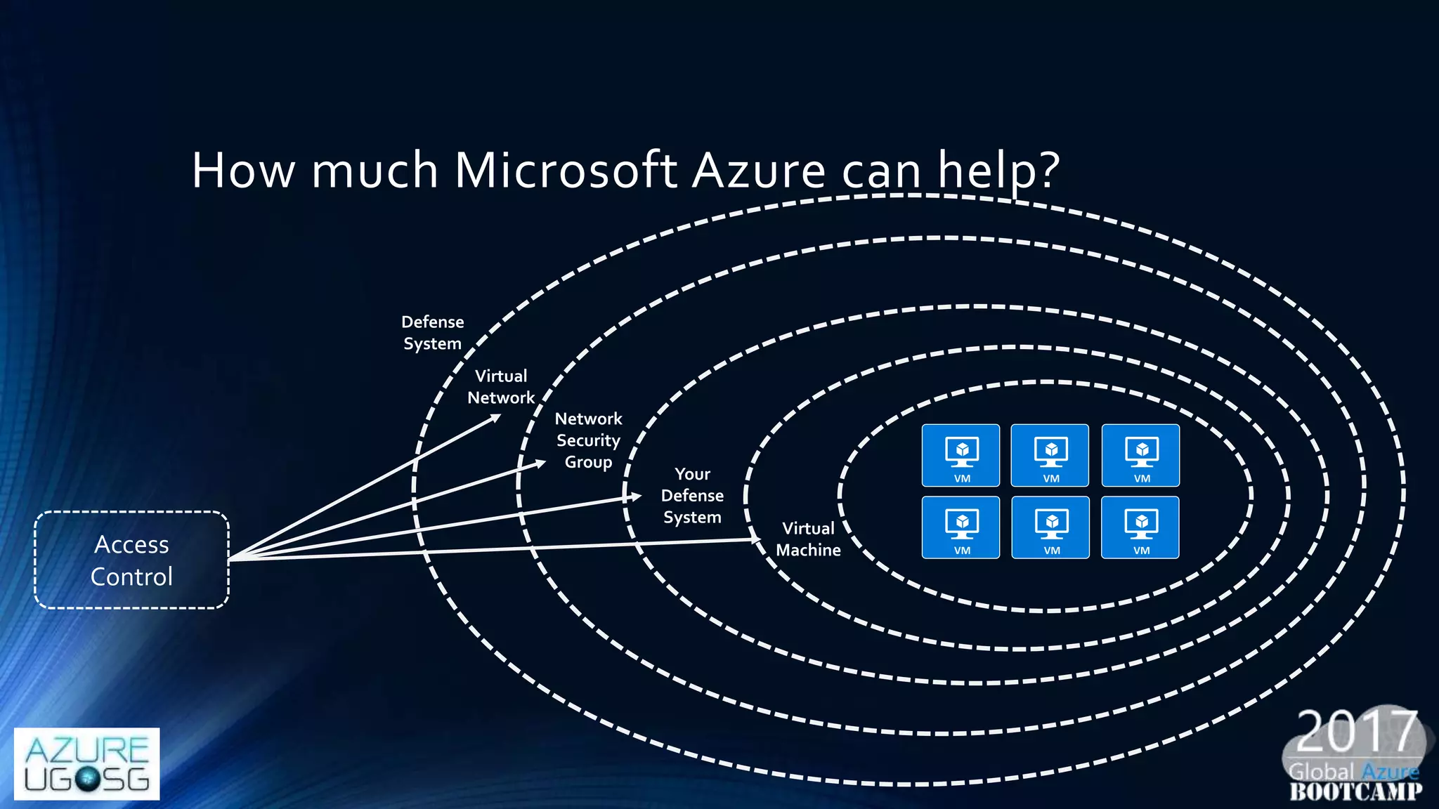 How much Microsoft Azure can help?
Defense
System
Virtual
Network
Network
Security
Group
Your
Defense
System
Virtual
MachineAccess
Control
 