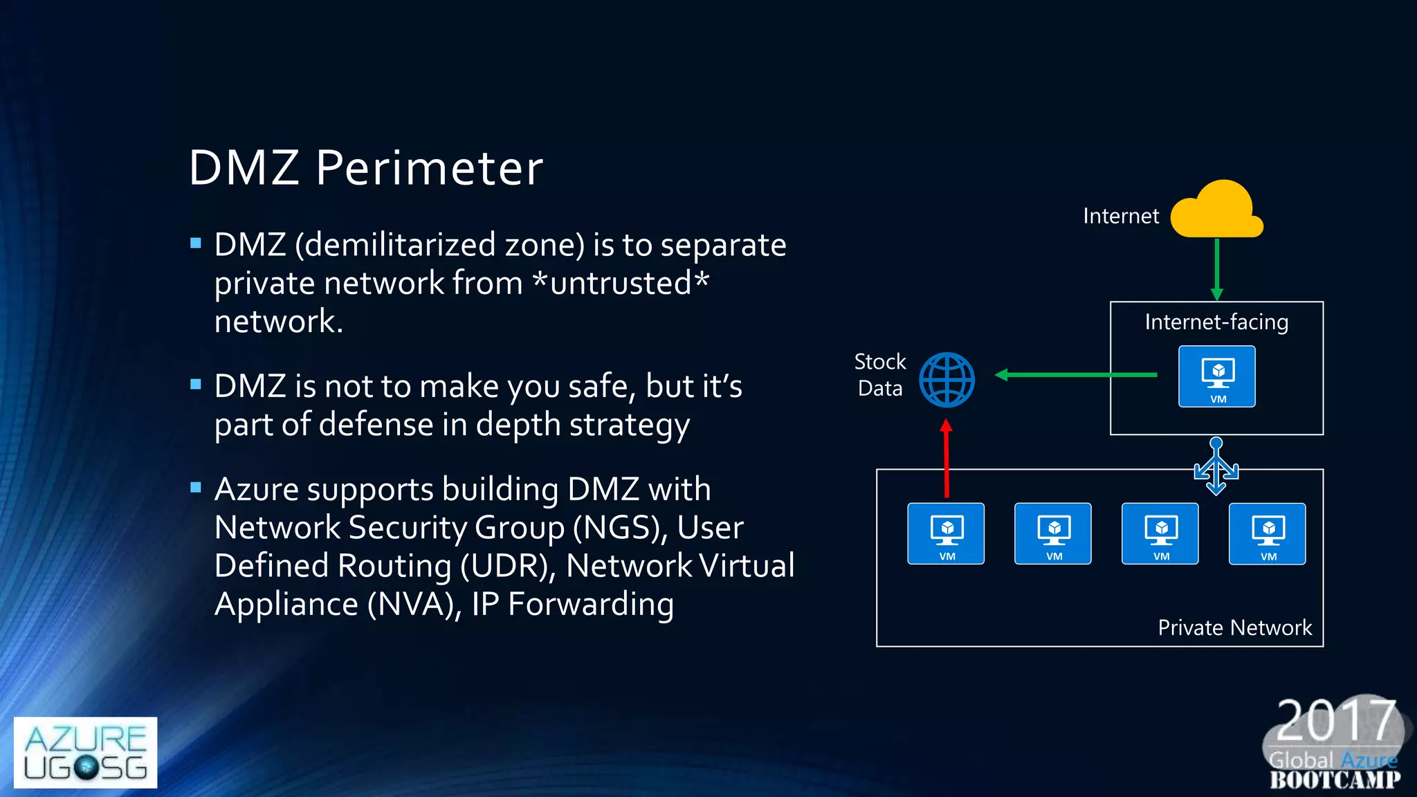 DMZ Perimeter
 DMZ (demilitarized zone) is to separate
private network from *untrusted*
network.
 DMZ is not to make you safe, but it’s
part of defense in depth strategy
 Azure supports building DMZ with
Network Security Group (NGS), User
Defined Routing (UDR), NetworkVirtual
Appliance (NVA), IP Forwarding
Internet-facing
Private Network
Stock
Data
Internet
 