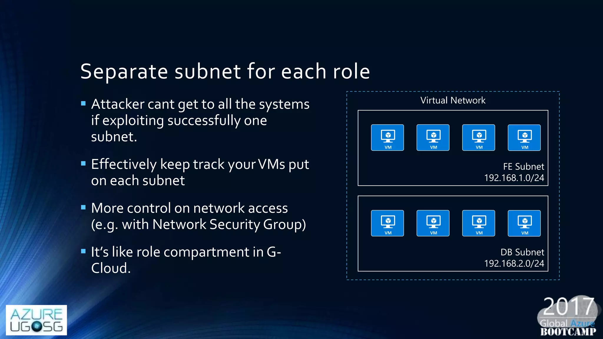 Separate subnet for each role
 Attacker cant get to all the systems
if exploiting successfully one
subnet.
 Effectively keep track yourVMs put
on each subnet
 More control on network access
(e.g. with Network Security Group)
 It’s like role compartment in G-
Cloud.
FE Subnet
192.168.1.0/24
DB Subnet
192.168.2.0/24
Virtual Network
 