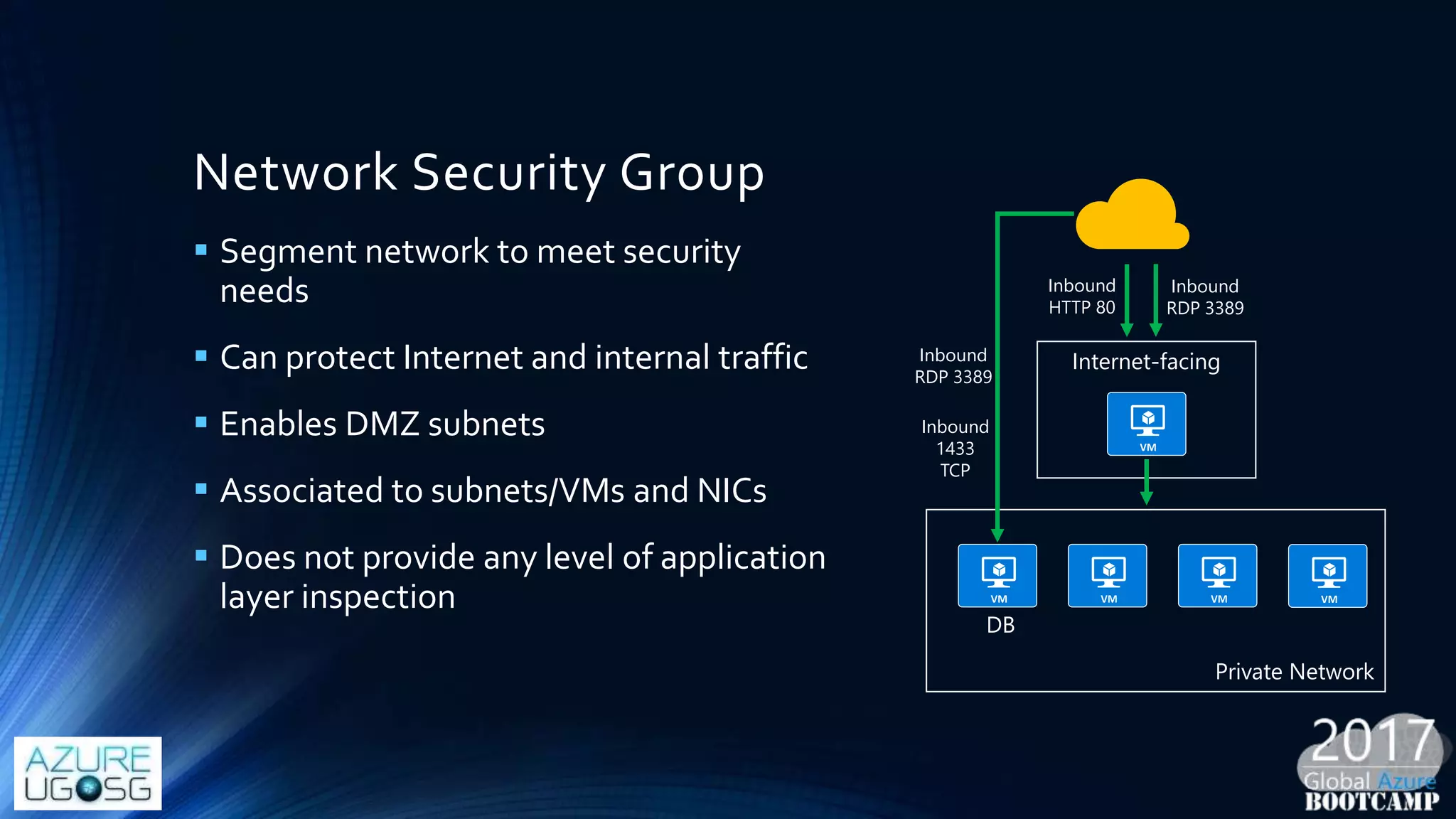 Network Security Group
 Segment network to meet security
needs
 Can protect Internet and internal traffic
 Enables DMZ subnets
 Associated to subnets/VMs and NICs
 Does not provide any level of application
layer inspection
Internet-facing
Inbound
HTTP 80
Private Network
DB
Inbound
1433
TCP
Inbound
RDP 3389
Inbound
RDP 3389
 
