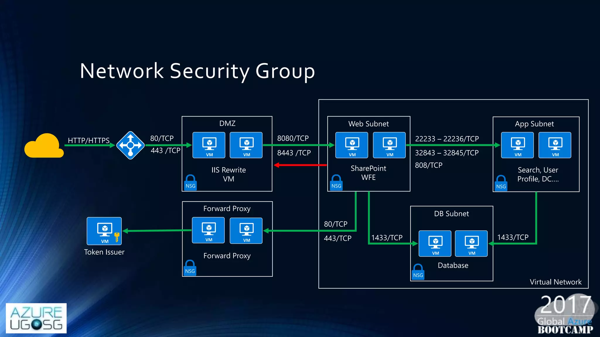 Network Security Group
DMZ
IIS Rewrite
VM
HTTP/HTTPS 80/TCP
443 /TCP
Web Subnet
SharePoint
WFE
8443 /TCP
8080/TCP
App Subnet
Search, User
Profile, DC….
22233 – 22236/TCP
32843 – 32845/TCP
808/TCP
1433/TCP
Database
DB Subnet
Forward Proxy
Forward Proxy
80/TCP
443/TCP 1433/TCP
NSG NSG
NSG
NSG
NSG
Token Issuer
Virtual Network
 