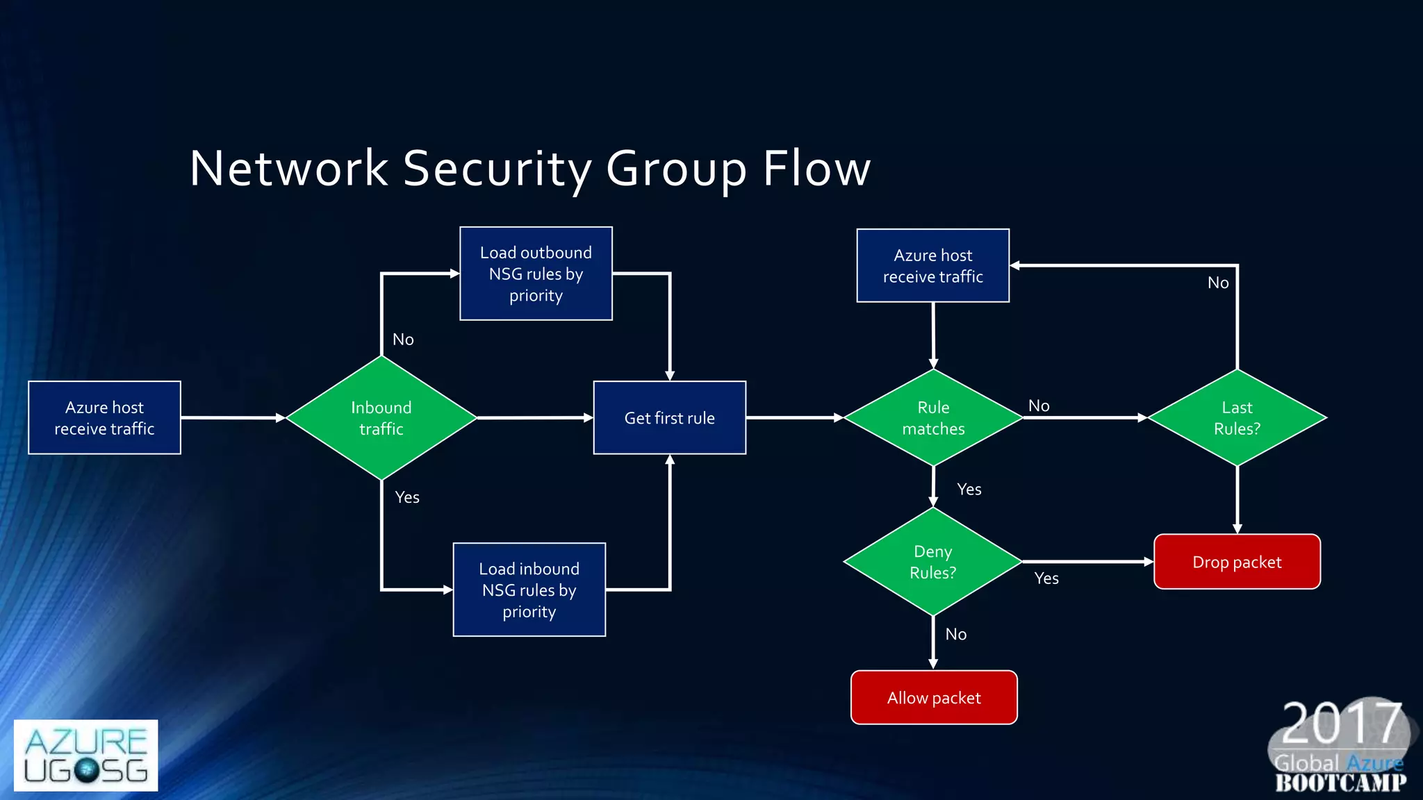 Network Security Group Flow
Azure host
receive traffic
Inbound
traffic
Load outbound
NSG rules by
priority
Load inbound
NSG rules by
priority
Get first rule
Rule
matches
Deny
Rules?
Last
Rules?
Azure host
receive traffic
Drop packet
Allow packet
No
Yes
No
No
Yes
Yes
No
 