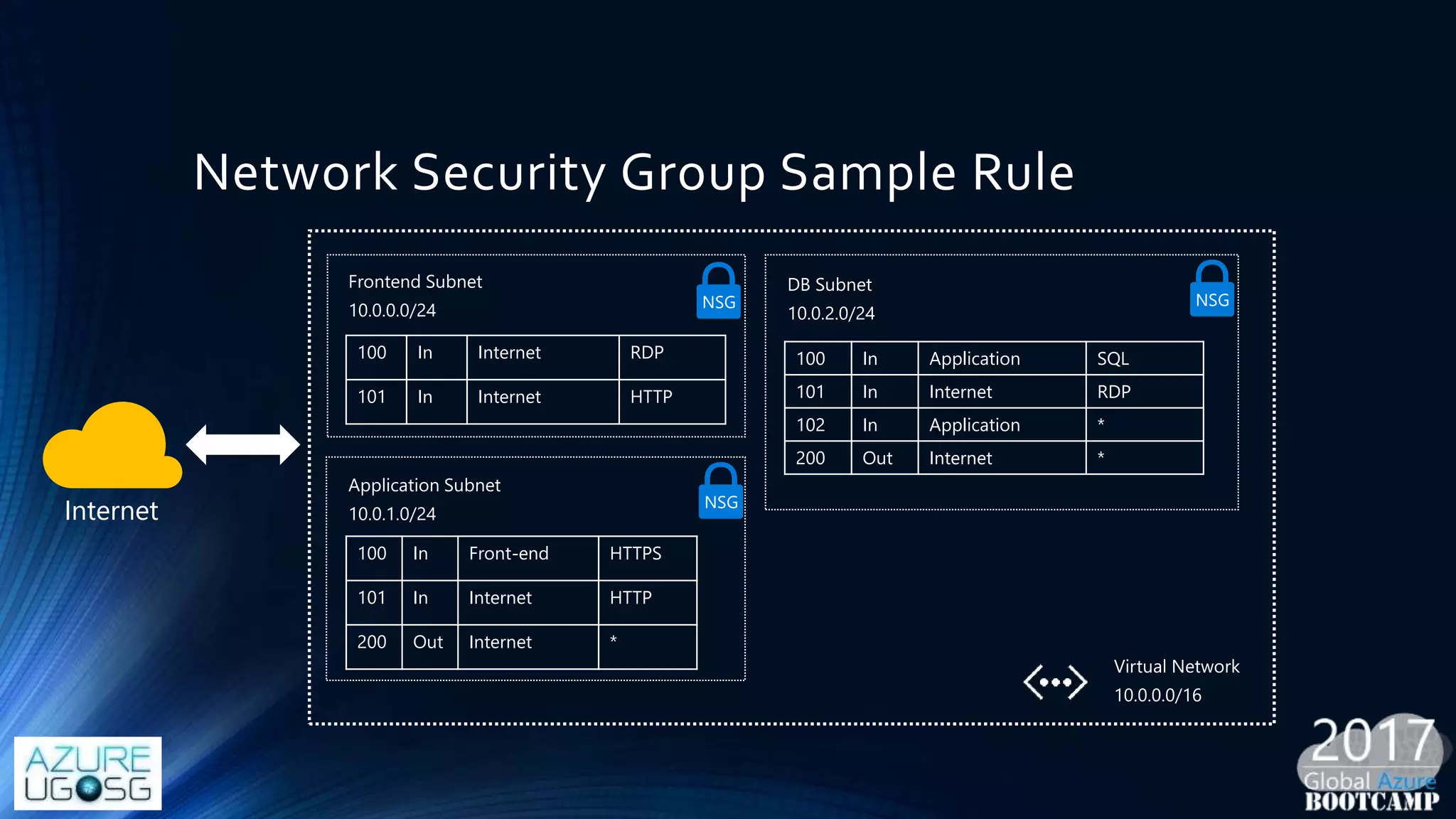 Network Security Group Sample Rule
100 In Application SQL
101 In Internet RDP
102 In Application *
200 Out Internet *
100 In Internet RDP
101 In Internet HTTP
100 In Front-end HTTPS
101 In Internet HTTP
200 Out Internet *
NSG
NSG
NSG
Internet
 