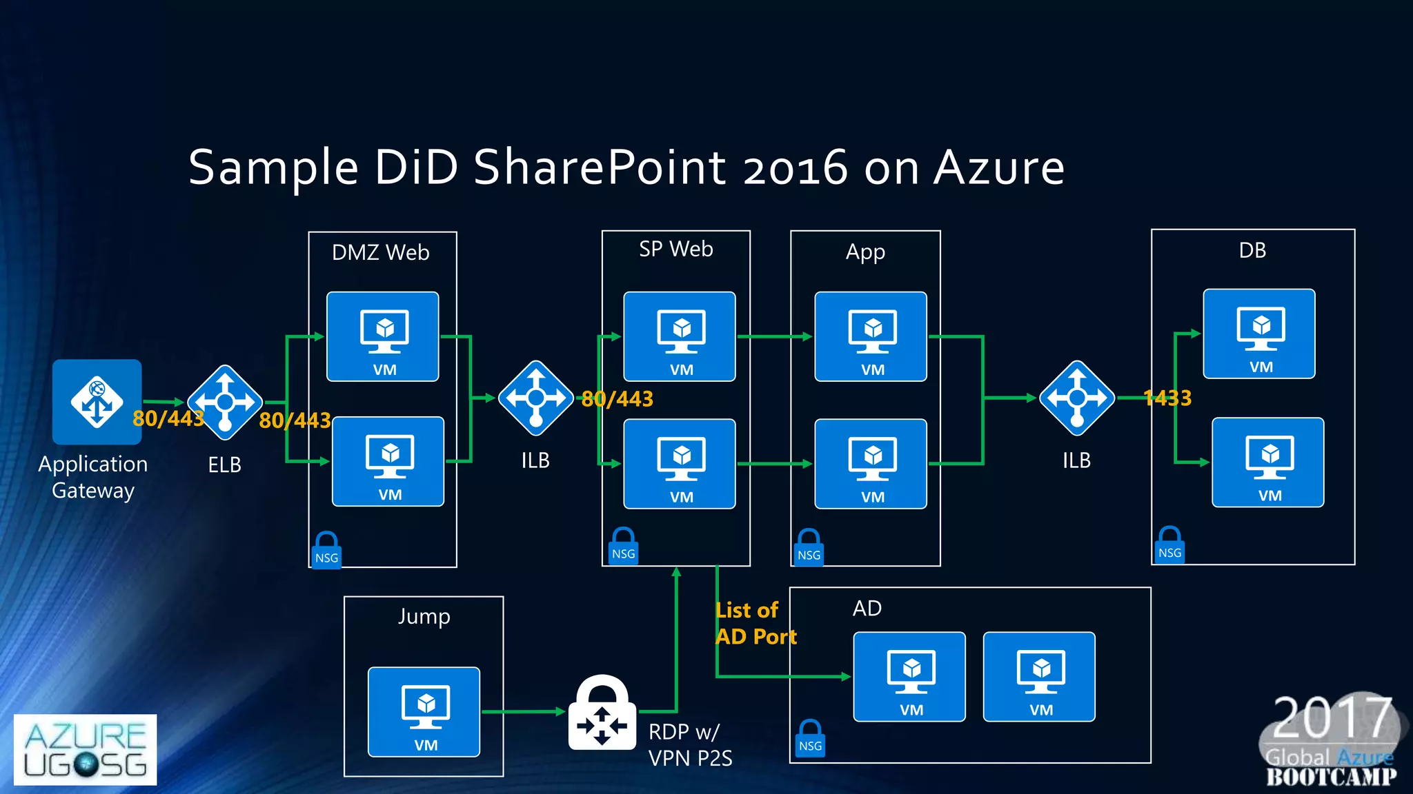 Sample DiD SharePoint 2016 on Azure
Application
Gateway
ILB
SP Web App
ILB
DB
Jump
RDP w/
VPN P2S
ELB
DMZ Web
80/443 80/443
80/443 1433
NSG NSGNSG NSG
AD
NSG
List of
AD Port
 
