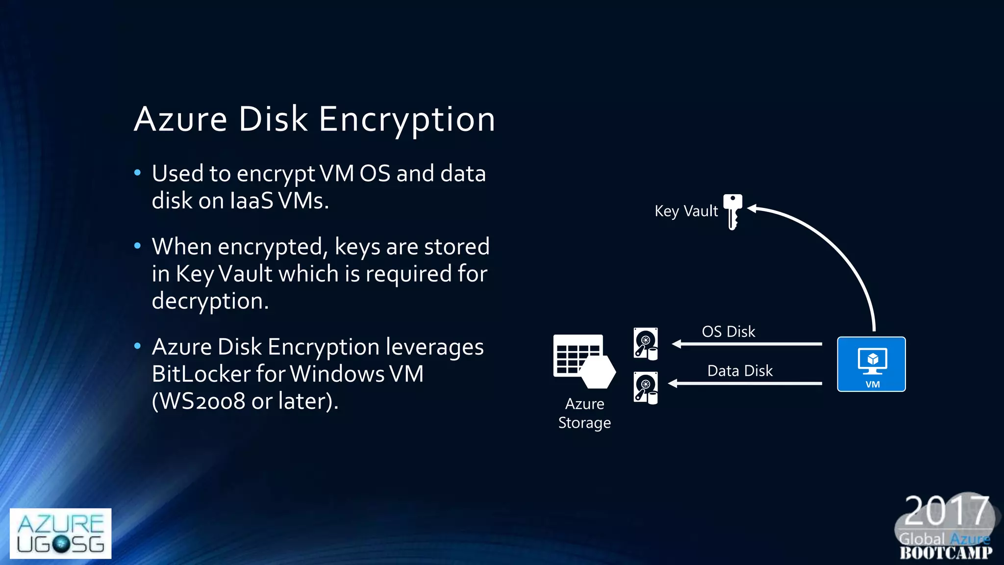 Azure Disk Encryption
• Used to encryptVM OS and data
disk on IaaSVMs.
• When encrypted, keys are stored
in KeyVault which is required for
decryption.
• Azure Disk Encryption leverages
BitLocker forWindowsVM
(WS2008 or later). Azure
Storage
OS Disk
Data Disk
Key Vault
 