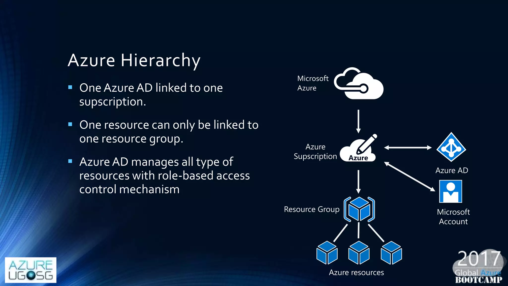 Azure Hierarchy
Microsoft
Azure
Resource Group
Azure resources
 One AzureAD linked to one
supscription.
 One resource can only be linked to
one resource group.
 AzureAD manages all type of
resources with role-based access
control mechanism
Azure AD
Azure
Supscription
Microsoft
Account
 