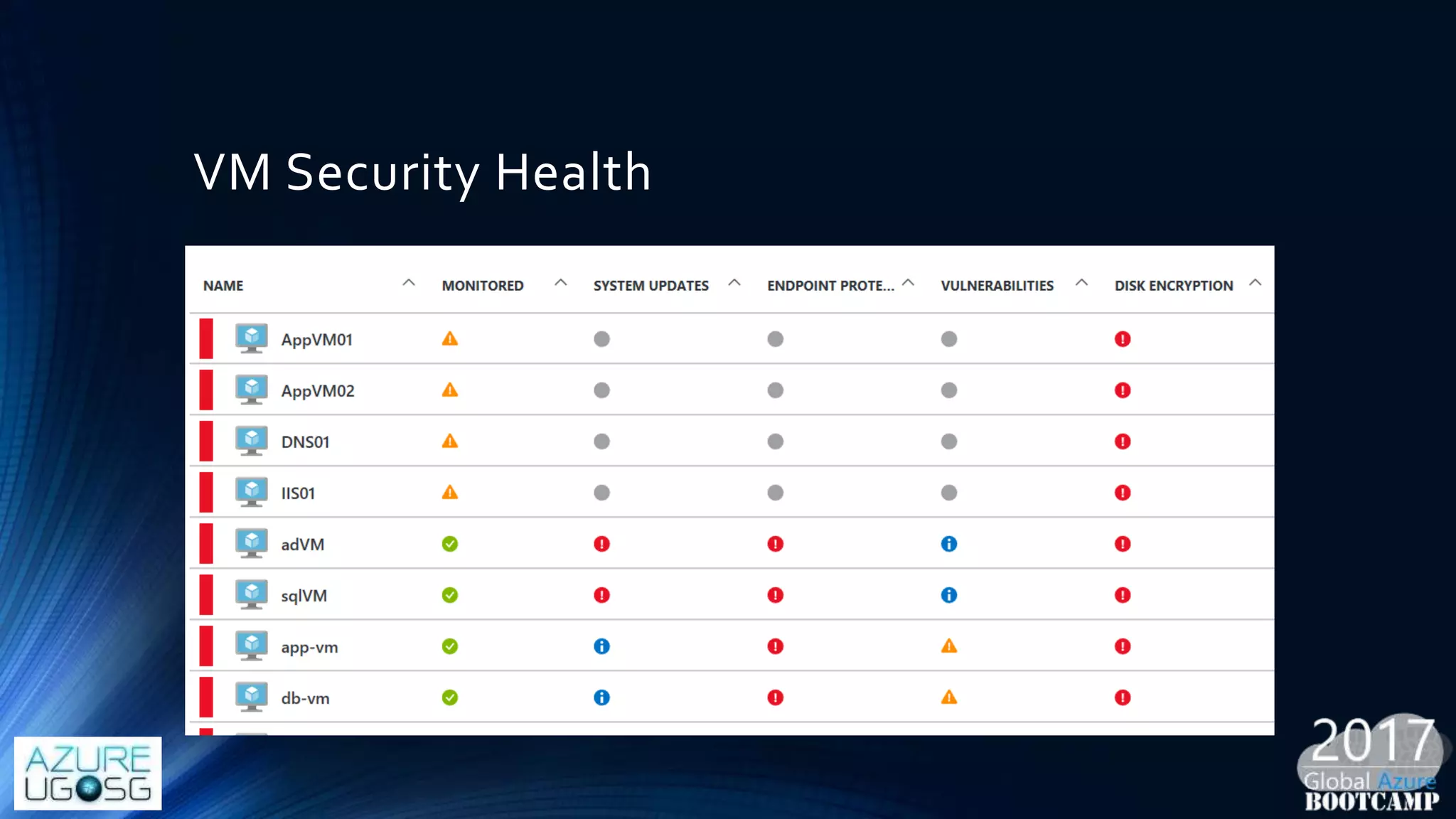VM Security Health
 
