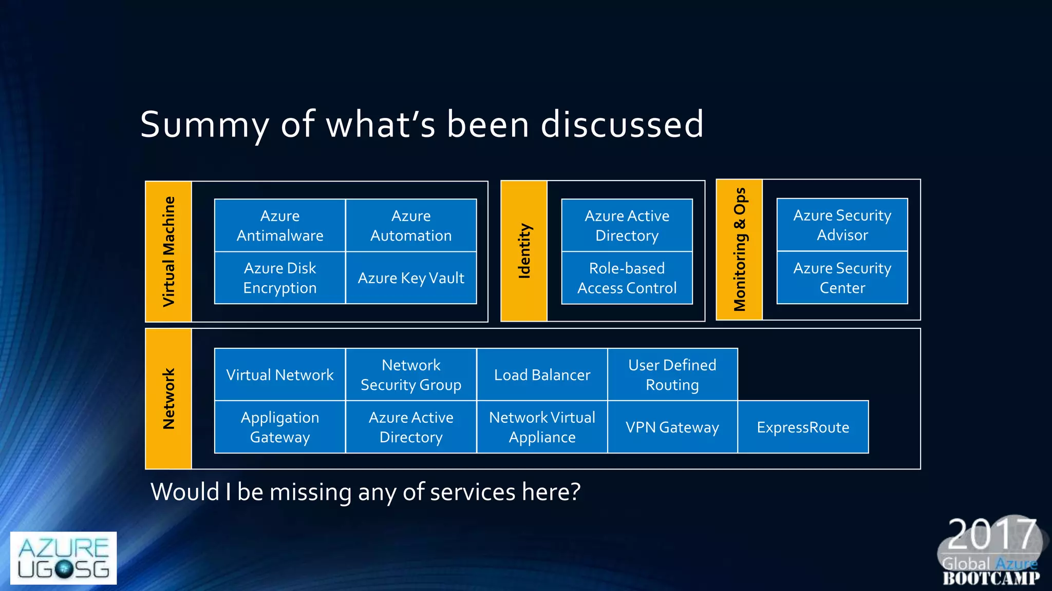 Summy of what’s been discussed
Virtual Network
Network
Security Group
Network
User Defined
Routing
VPN Gateway ExpressRoute
Load Balancer
Appligation
Gateway
AzureActive
Directory
NetworkVirtual
Appliance
VirtualMachine
Azure Disk
Encryption
Azure KeyVault
Azure
Antimalware
Identity
AzureActive
Directory
Role-based
Access Control
Monitoring&Ops
Azure Security
Advisor
Azure Security
Center
Azure
Automation
Would I be missing any of services here?
 