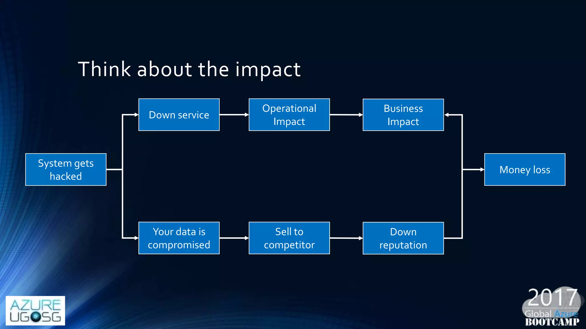 Think about the impact
System gets
hacked
Down service
Your data is
compromised
Operational
Impact
Business
Impact
Sell to
competitor
Down
reputation
Money loss
 