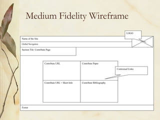 Medium Fidelity Wireframe Name of the Site  Section Tile: Contribute Page Contribute URL Contribute Paper Contribute URL + Short Info Contribute Bibliography  Footer Contextual Links Global Navigation LOGO 